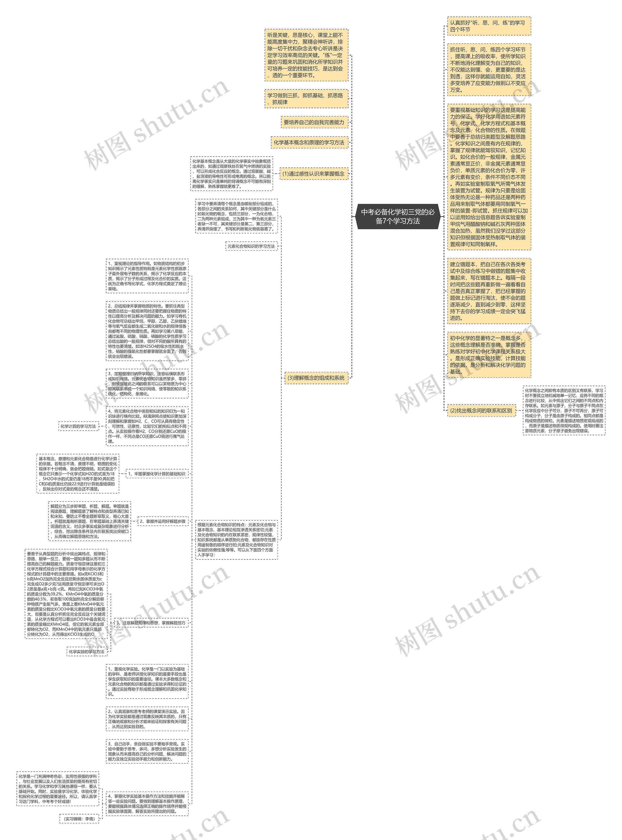 中考必备化学初三党的必备7个学习方法思维导图