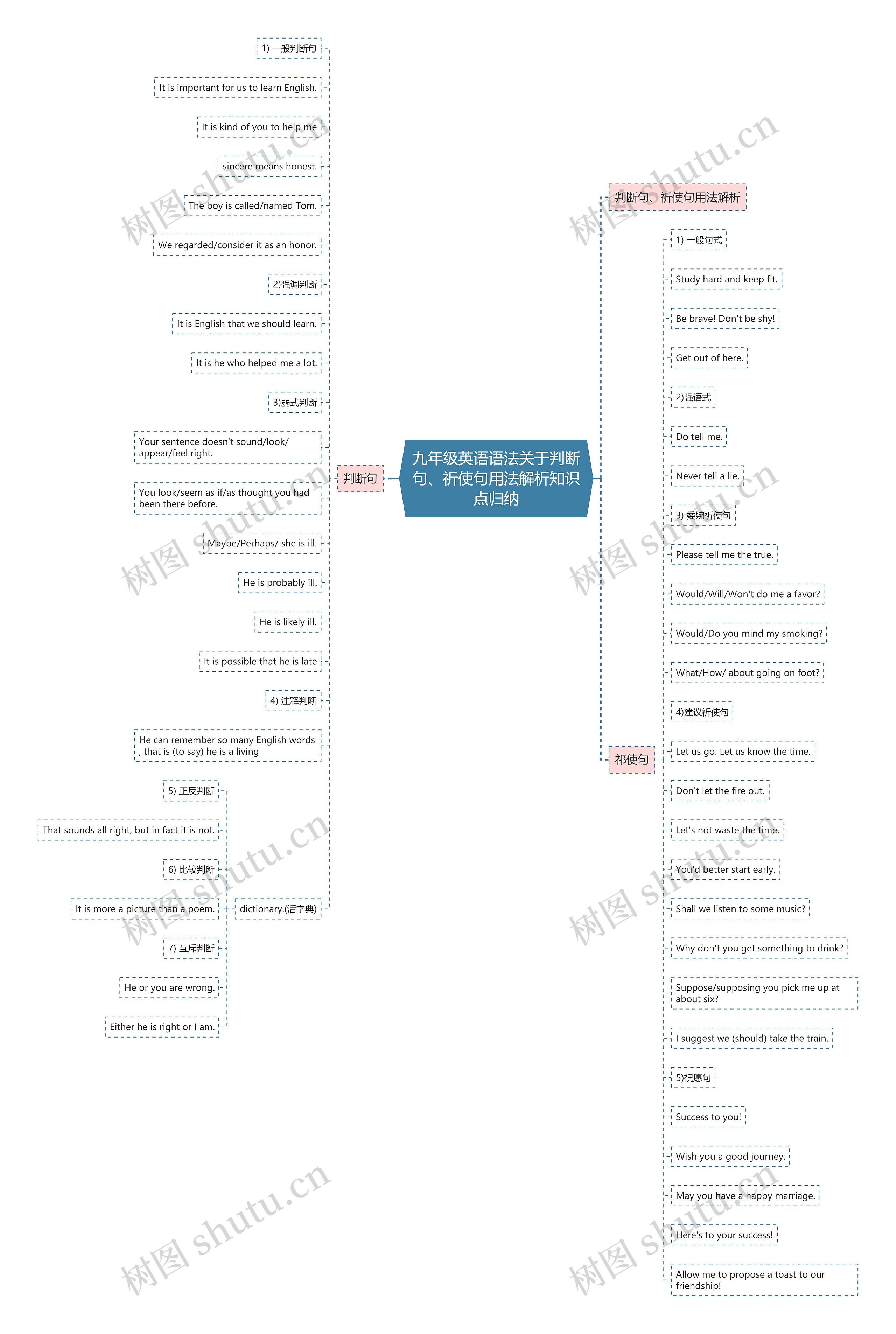 九年级英语语法关于判断句、祈使句用法解析知识点归纳思维导图