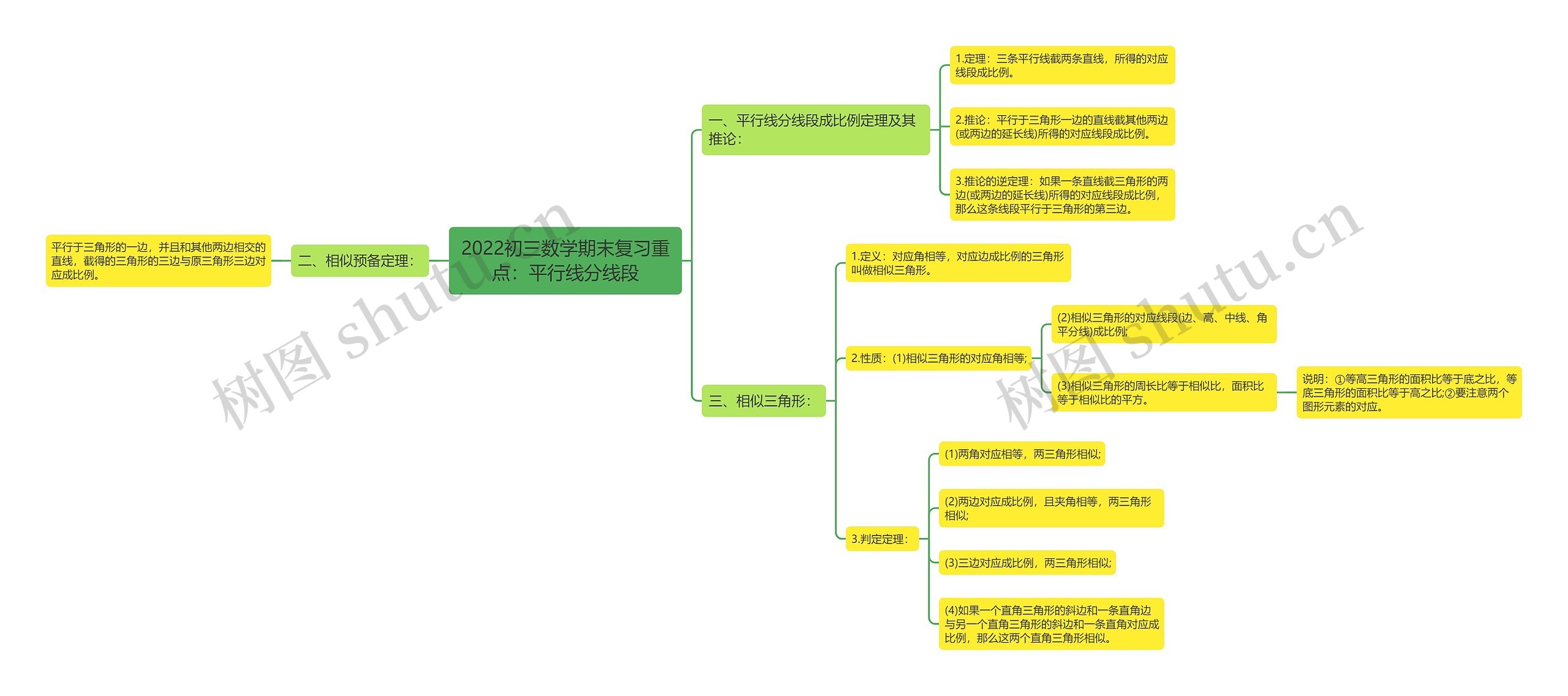 2022初三数学期末复习重点：平行线分线段