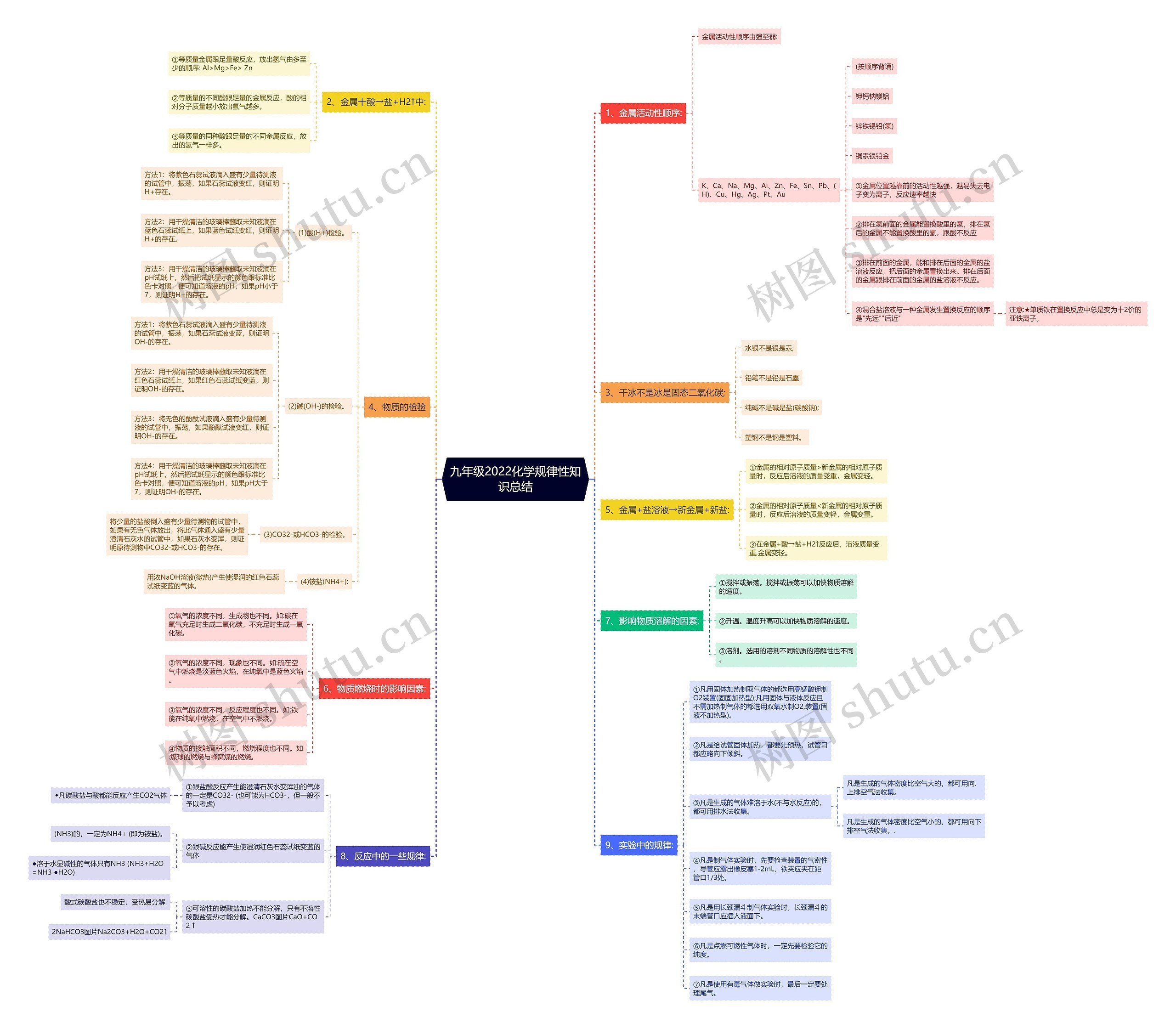 九年级2022化学规律性知识总结思维导图