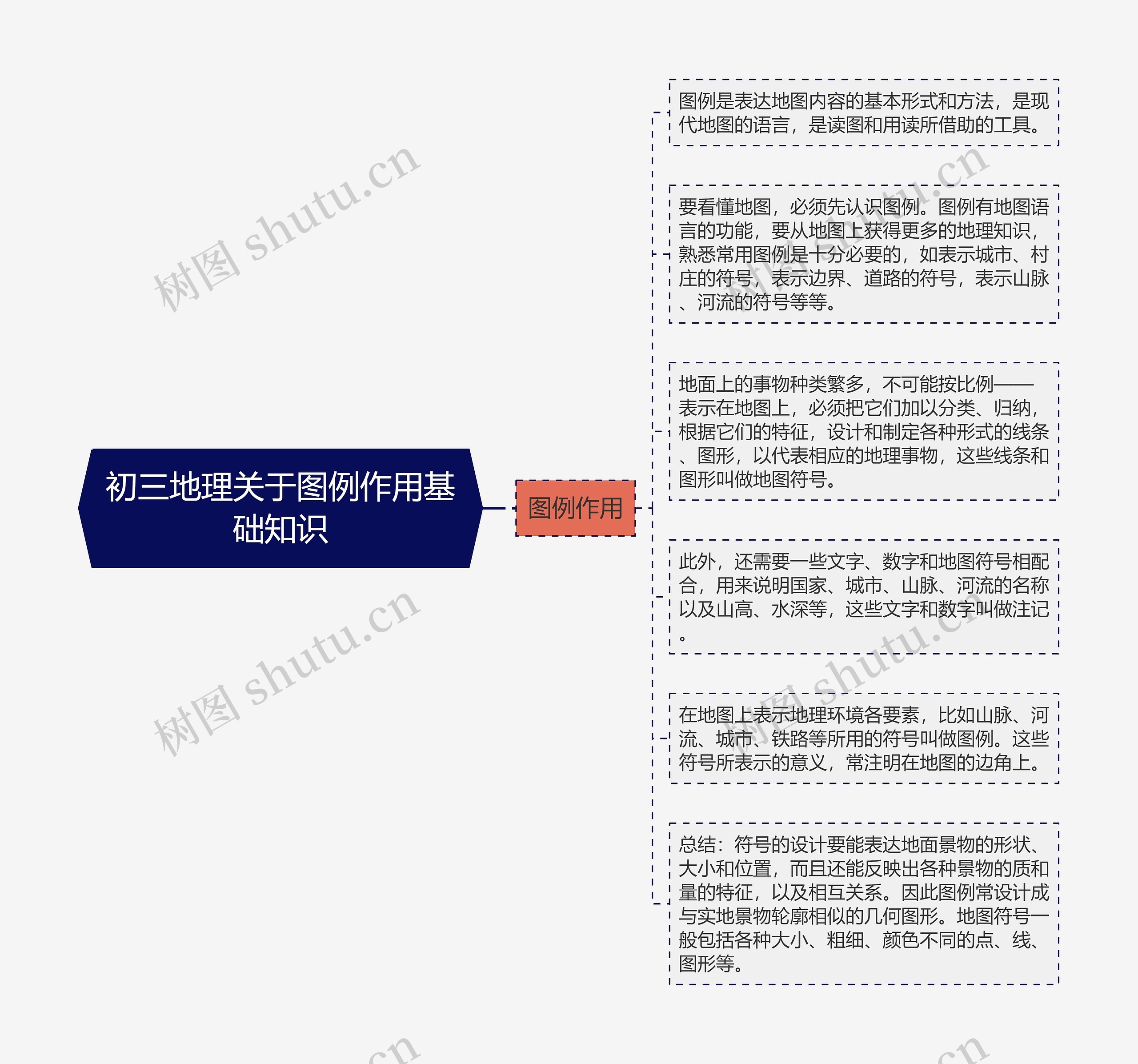 初三地理关于图例作用基础知识思维导图