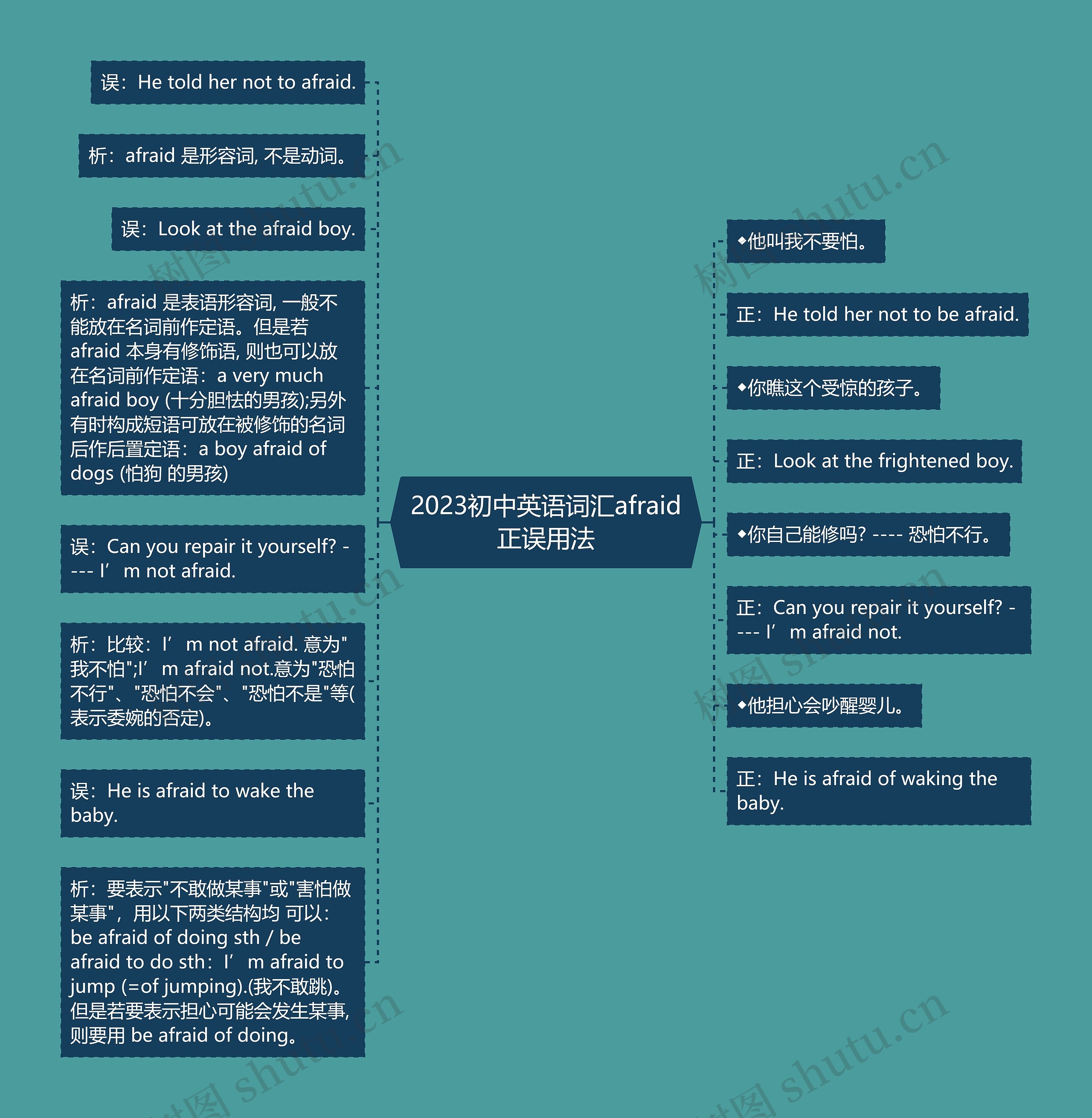 2023初中英语词汇afraid正误用法