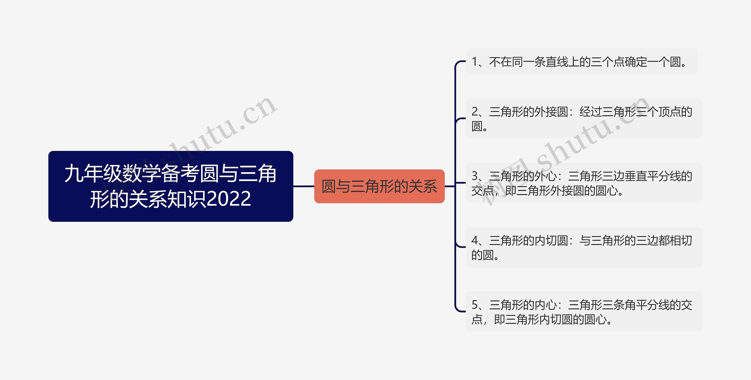 九年级数学备考圆与三角形的关系知识2022思维导图