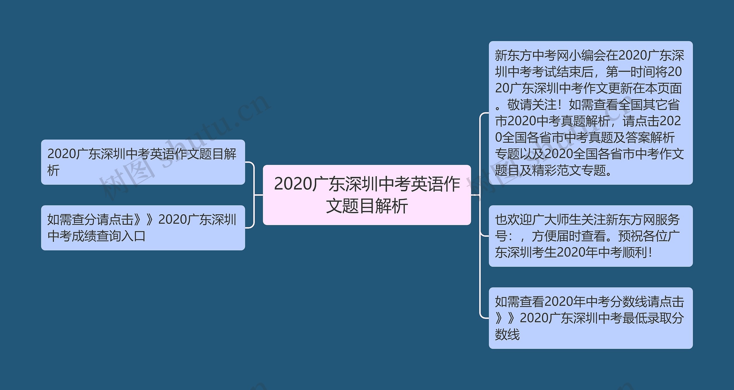 2020广东深圳中考英语作文题目解析思维导图