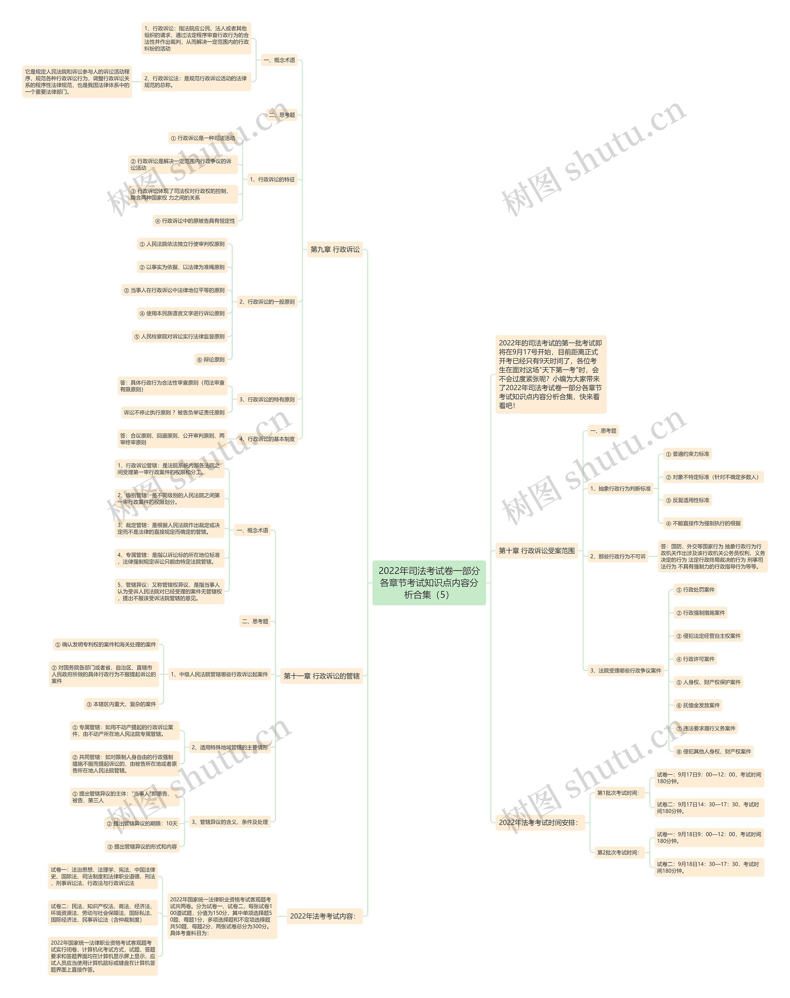 2022年司法考试卷一部分各章节考试知识点内容分析合集（5）思维导图