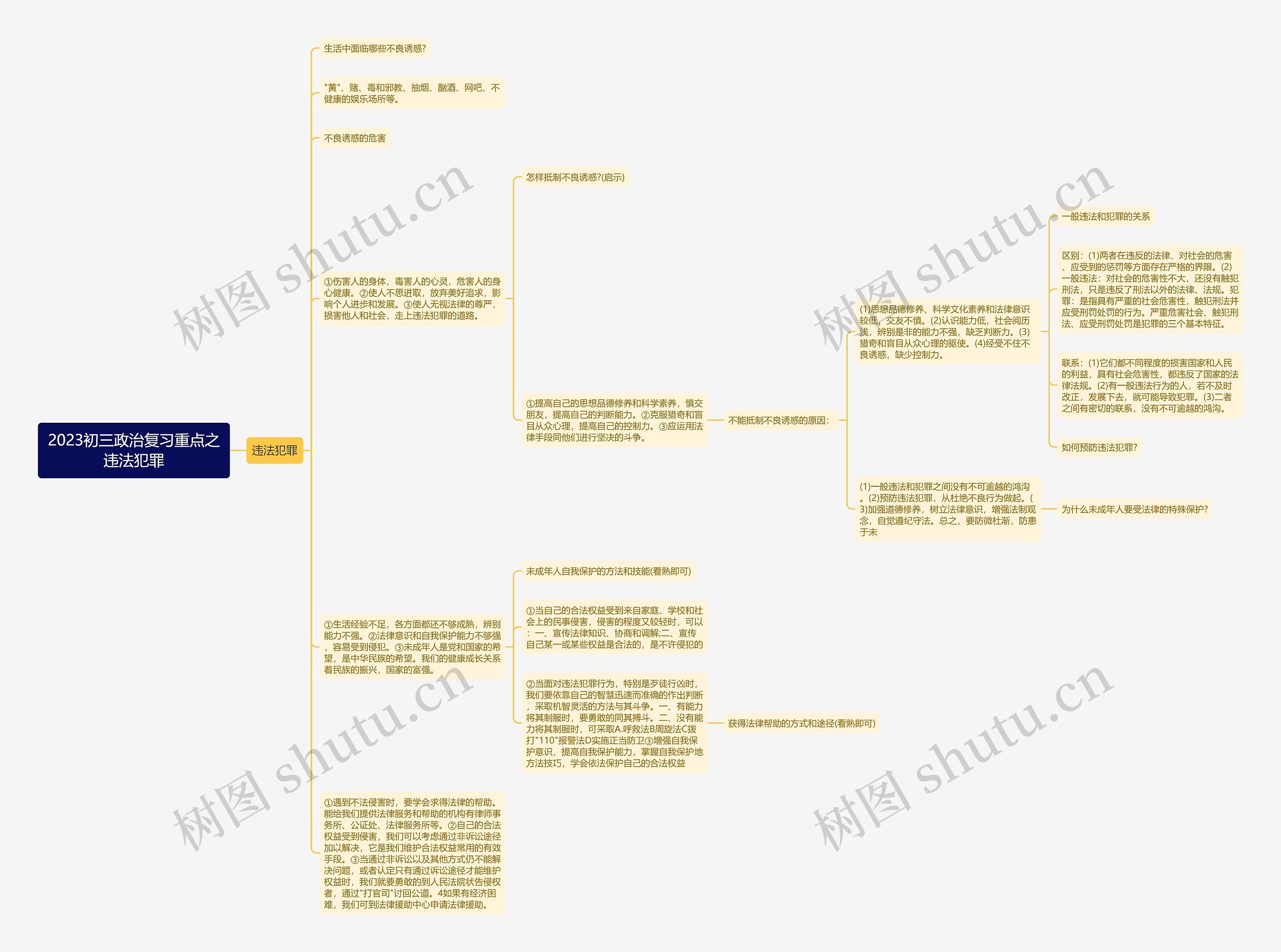 2023初三政治复习重点之违法犯罪思维导图