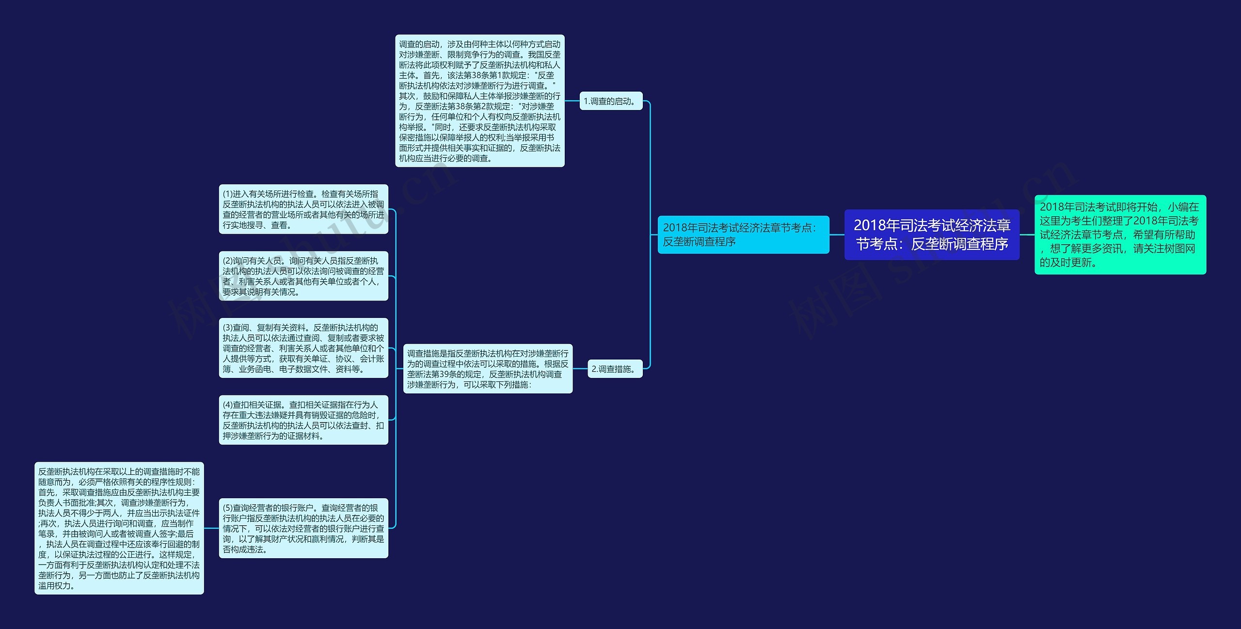 2018年司法考试经济法章节考点：反垄断调查程序思维导图