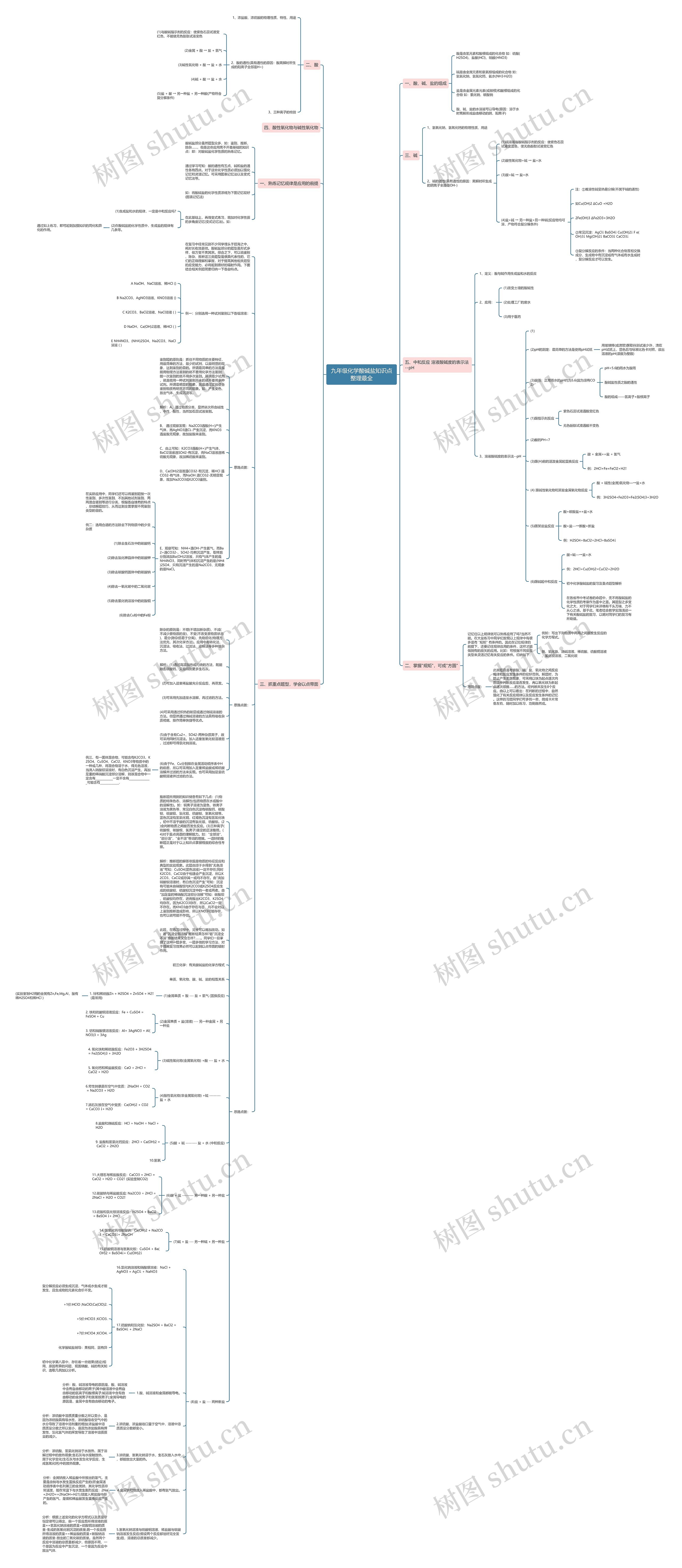 九年级化学酸碱盐知识点整理最全思维导图