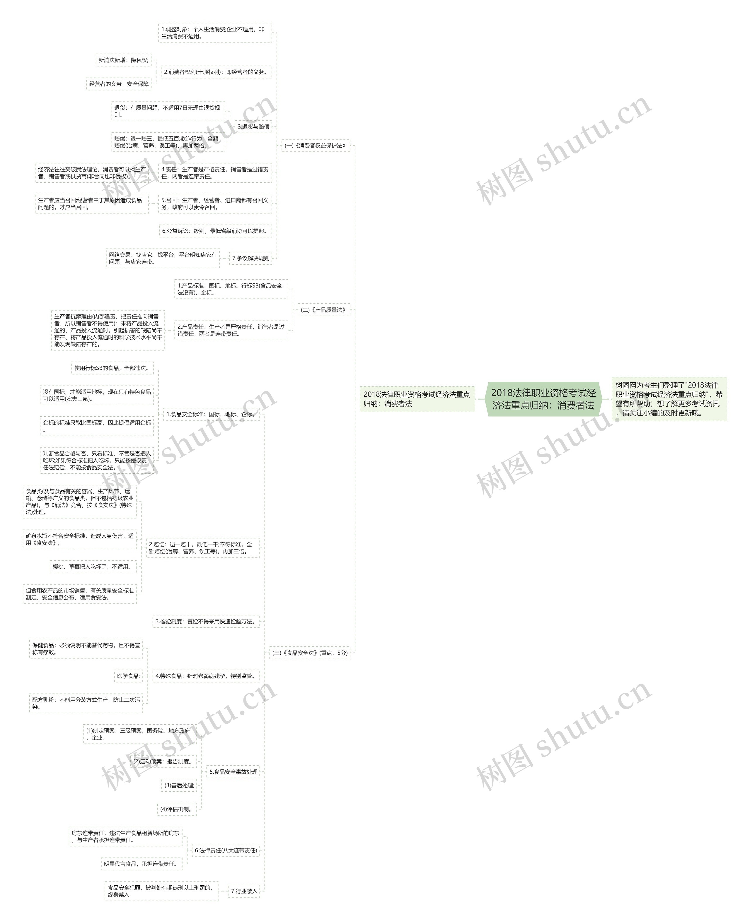 2018法律职业资格考试经济法重点归纳：消费者法思维导图