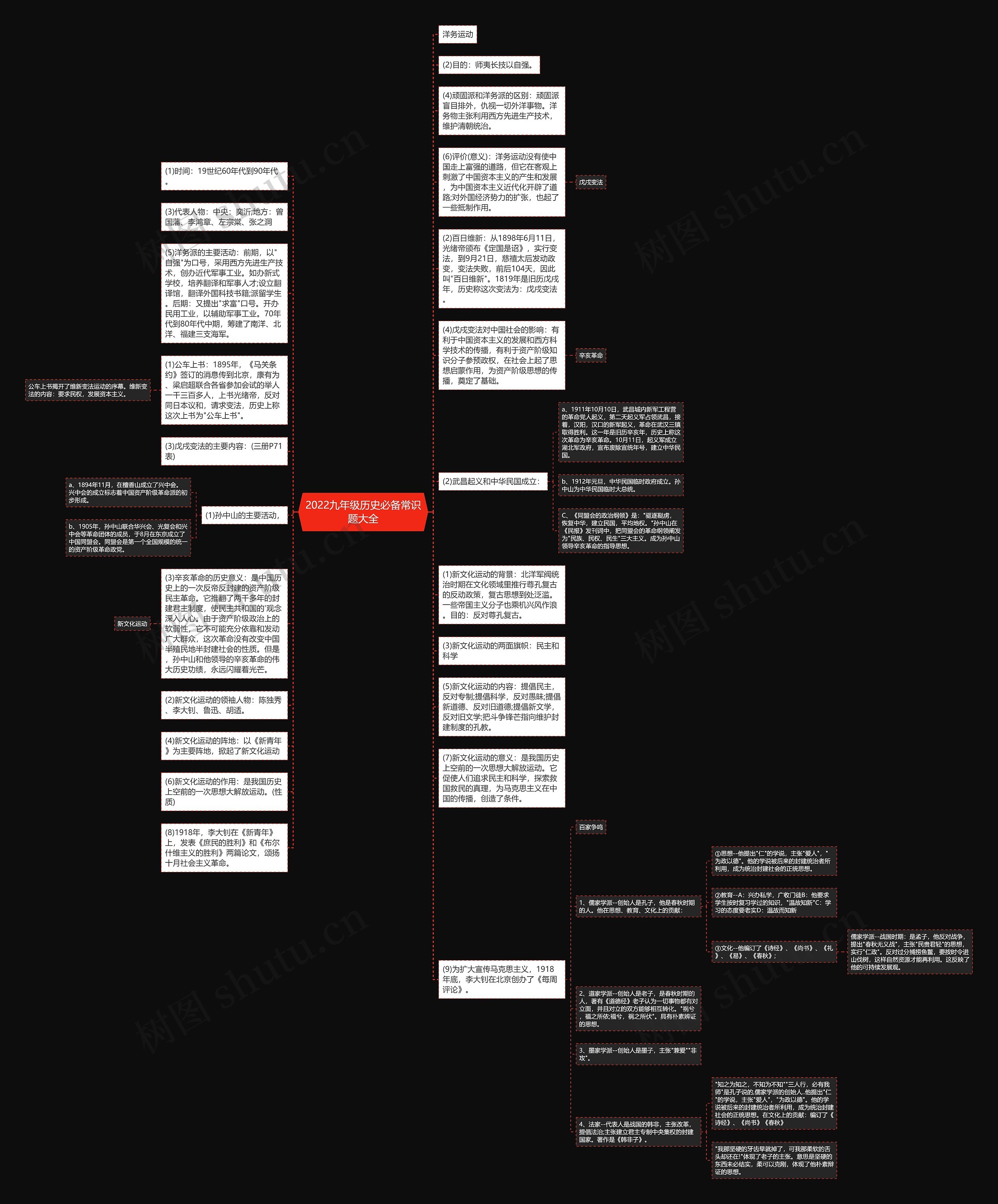 2022九年级历史必备常识题大全思维导图