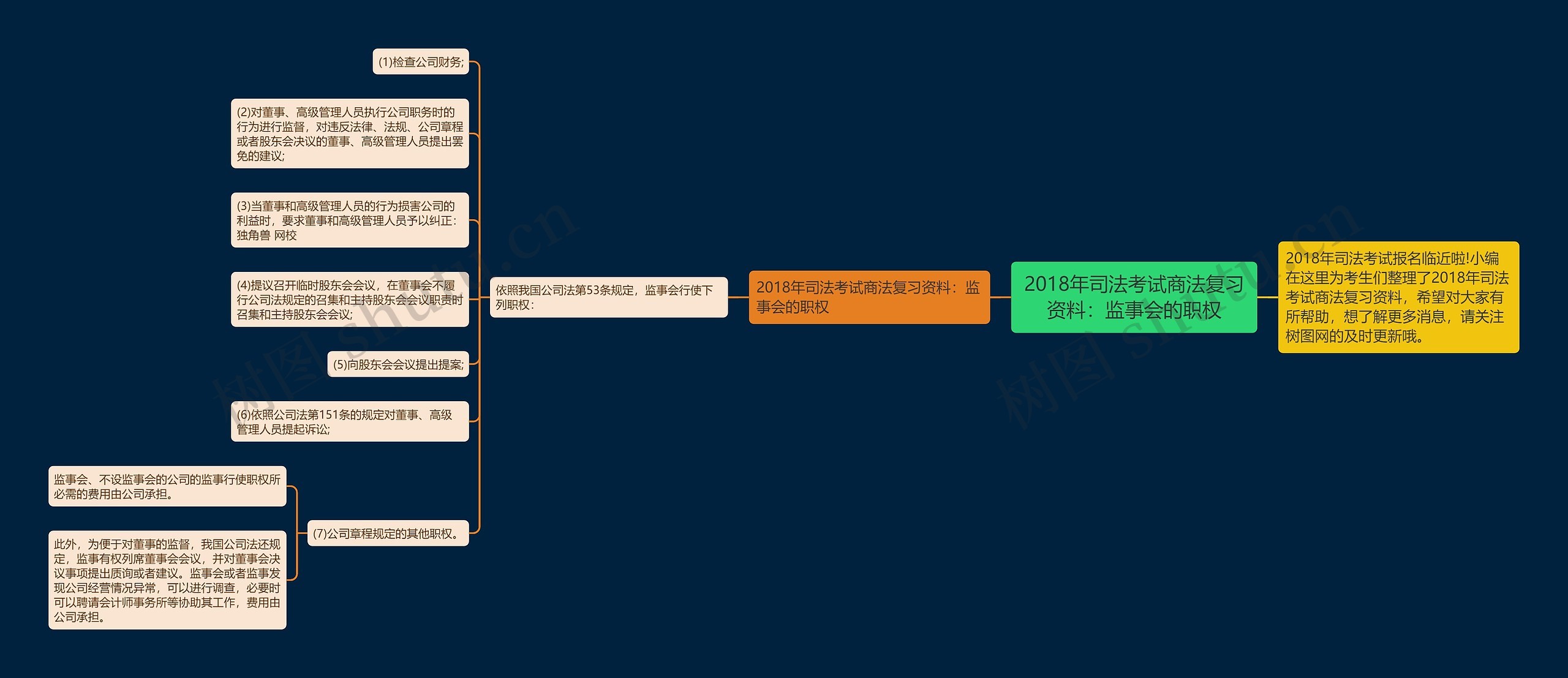 2018年司法考试商法复习资料：监事会的职权思维导图