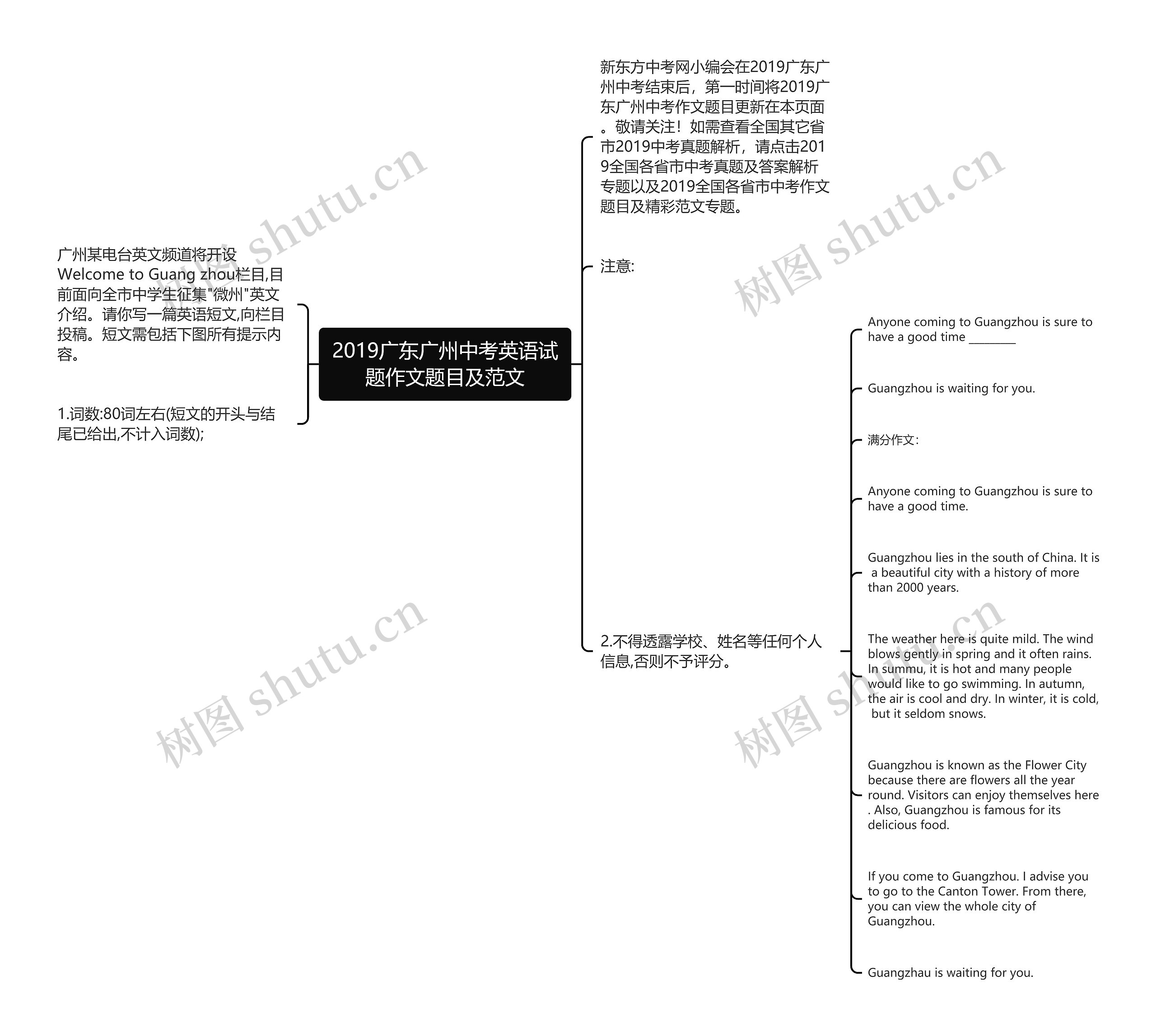 2019广东广州中考英语试题作文题目及范文思维导图