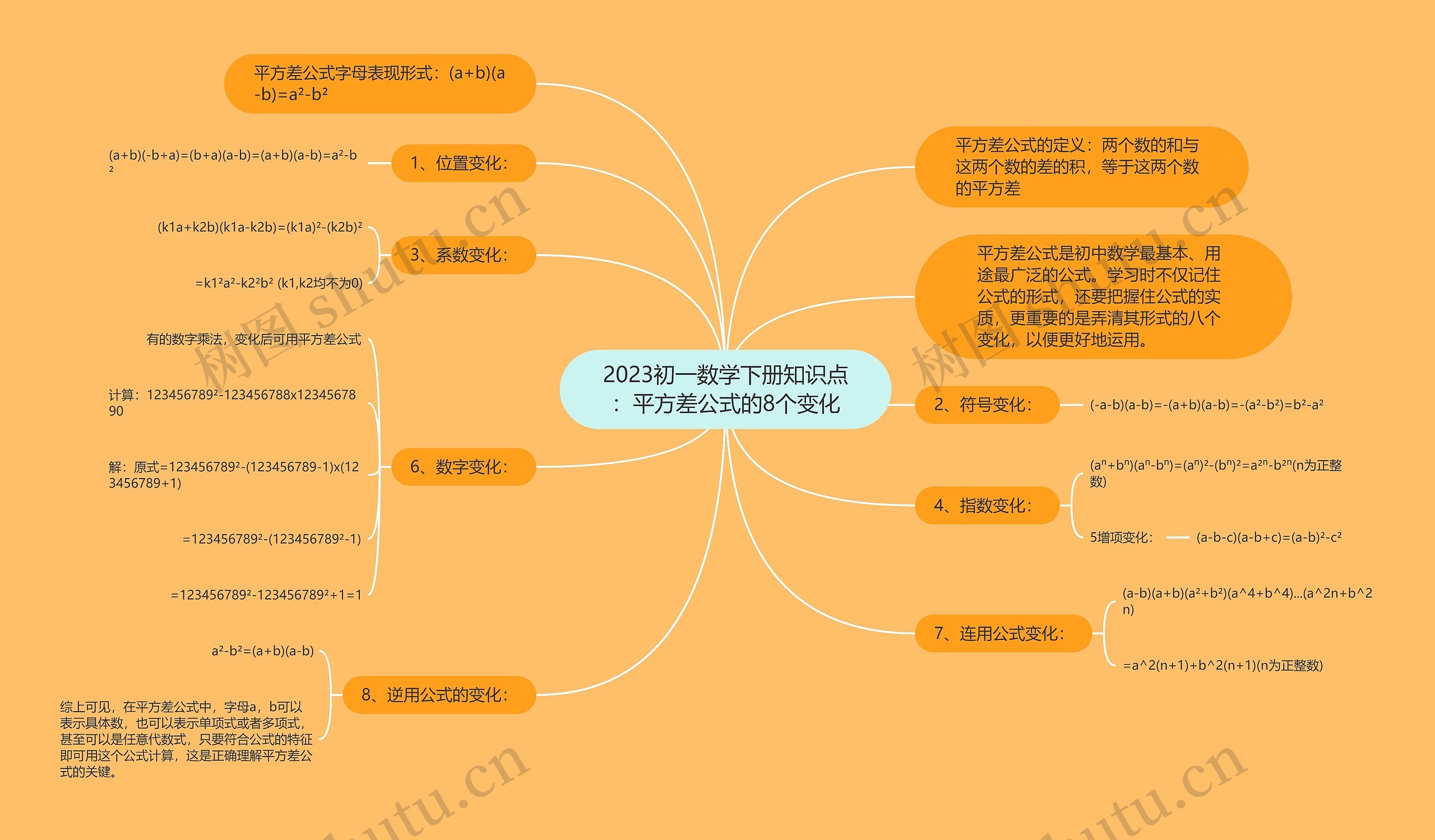 2023初一数学下册知识点：平方差公式的8个变化