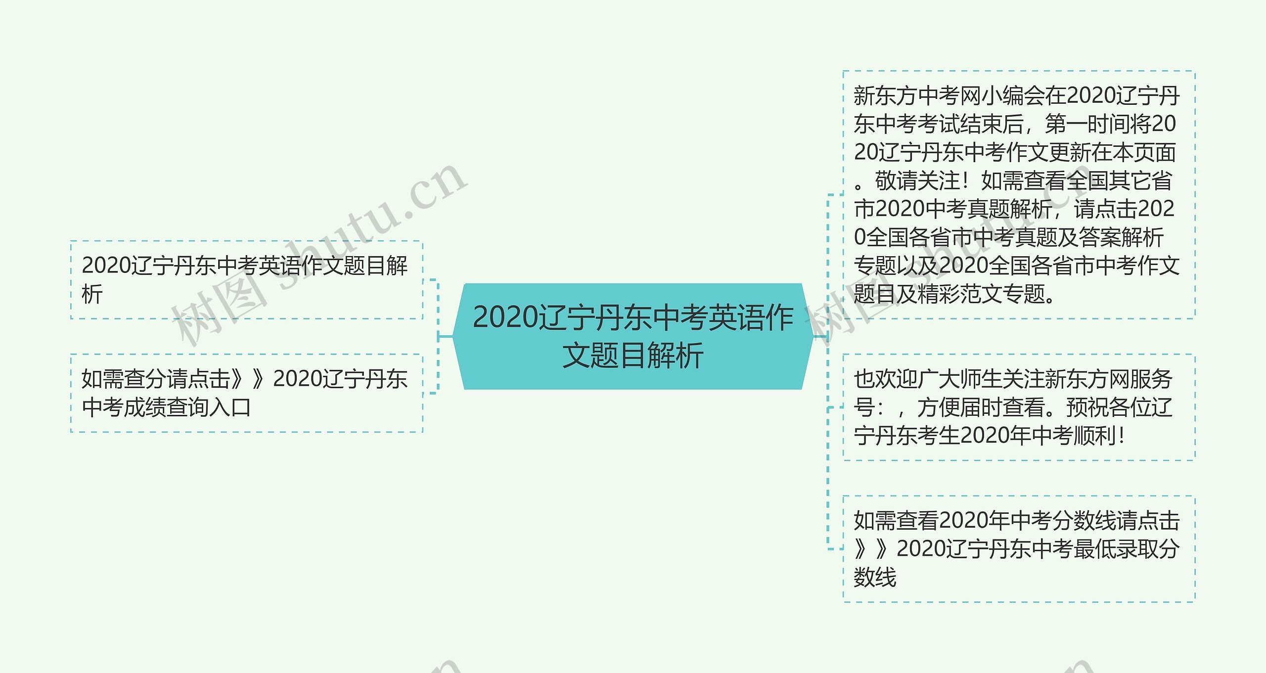 2020辽宁丹东中考英语作文题目解析思维导图