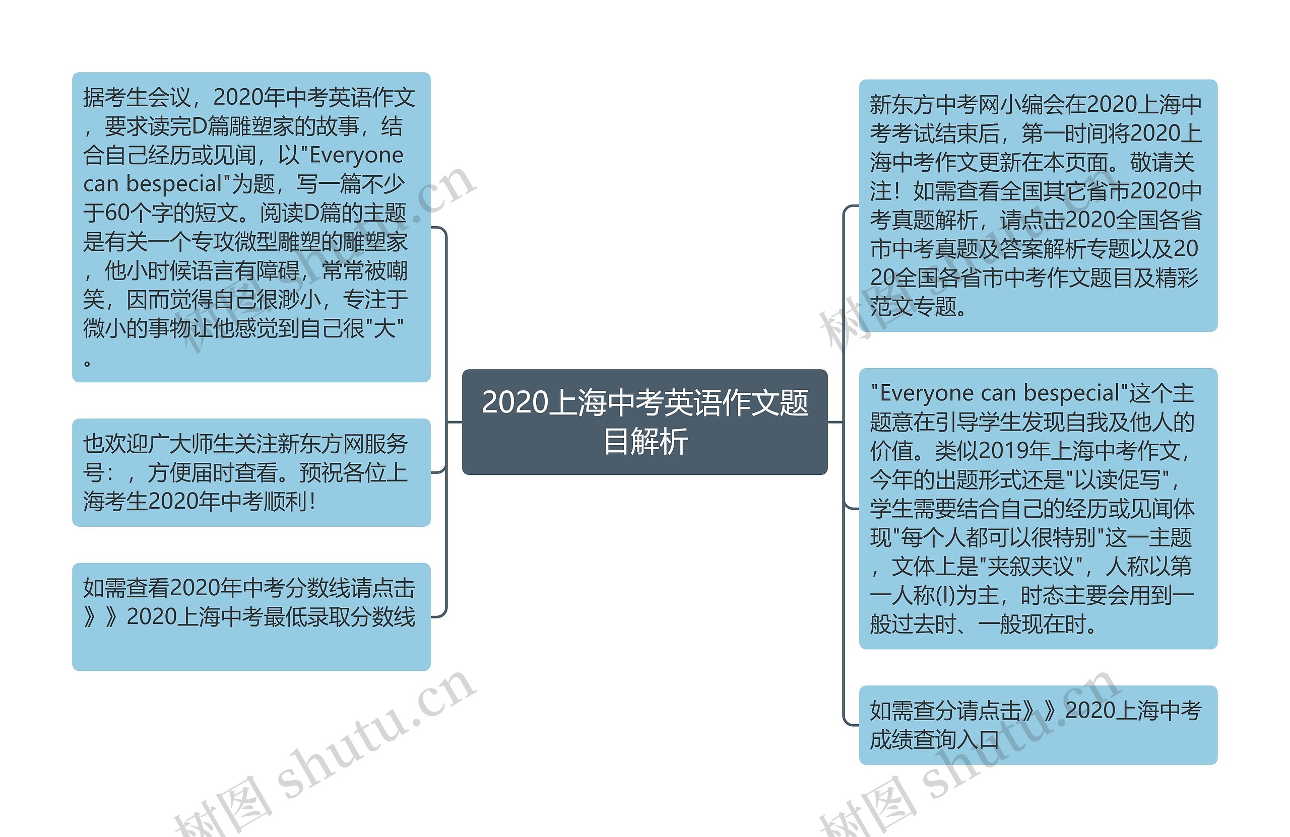 2020上海中考英语作文题目解析思维导图