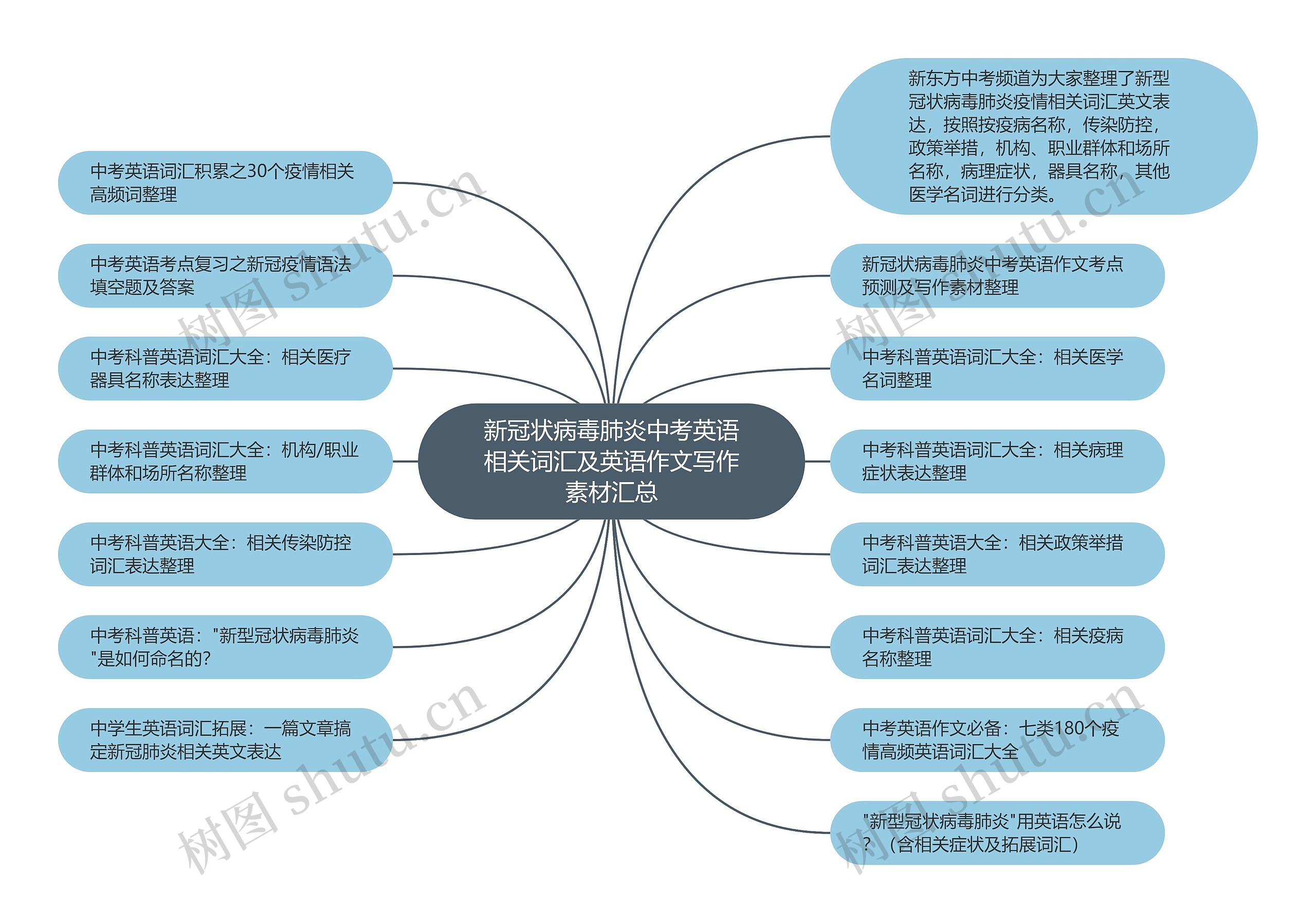 新冠状病毒肺炎中考英语相关词汇及英语作文写作素材汇总