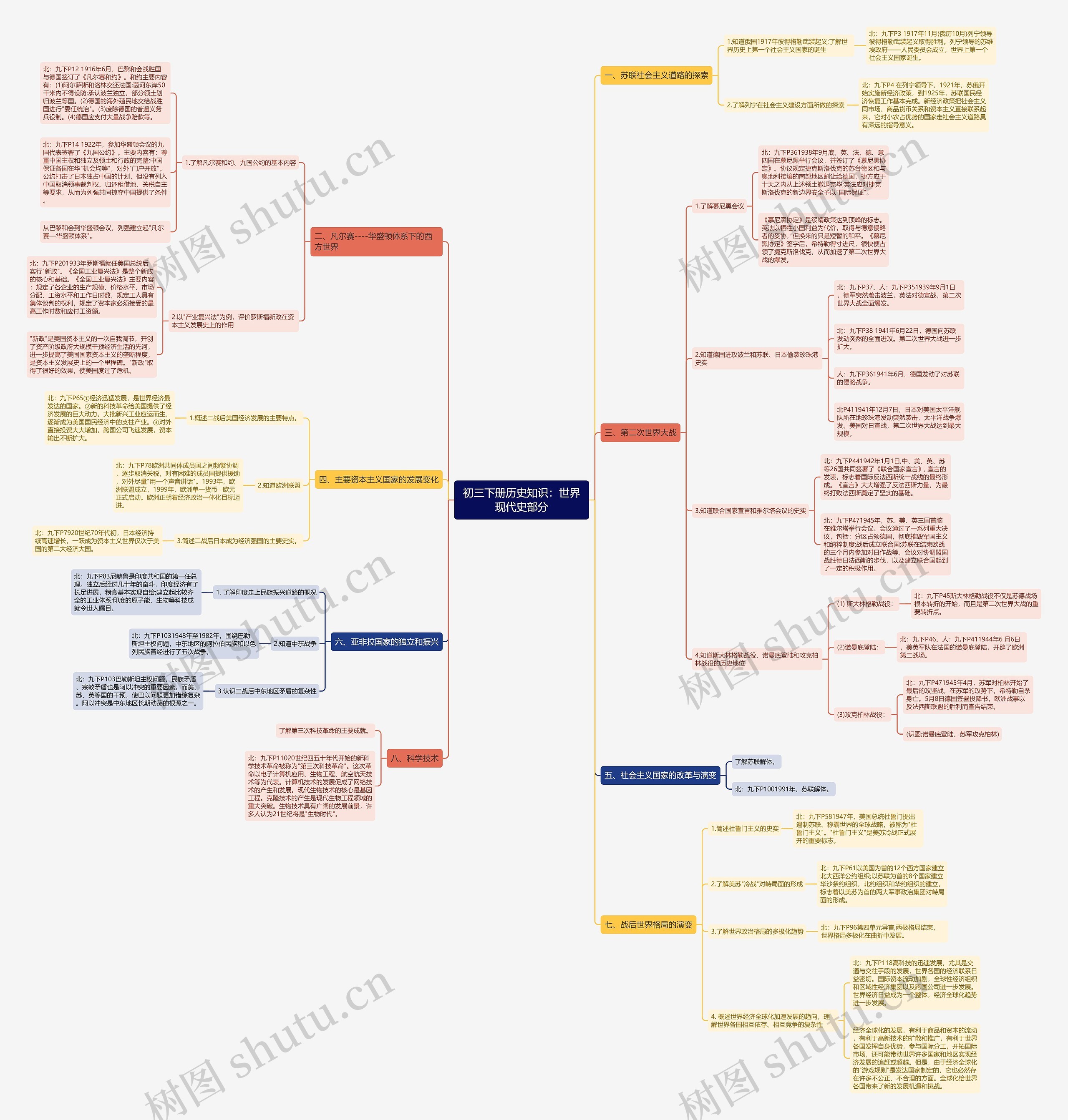 初三下册历史知识：世界现代史部分思维导图