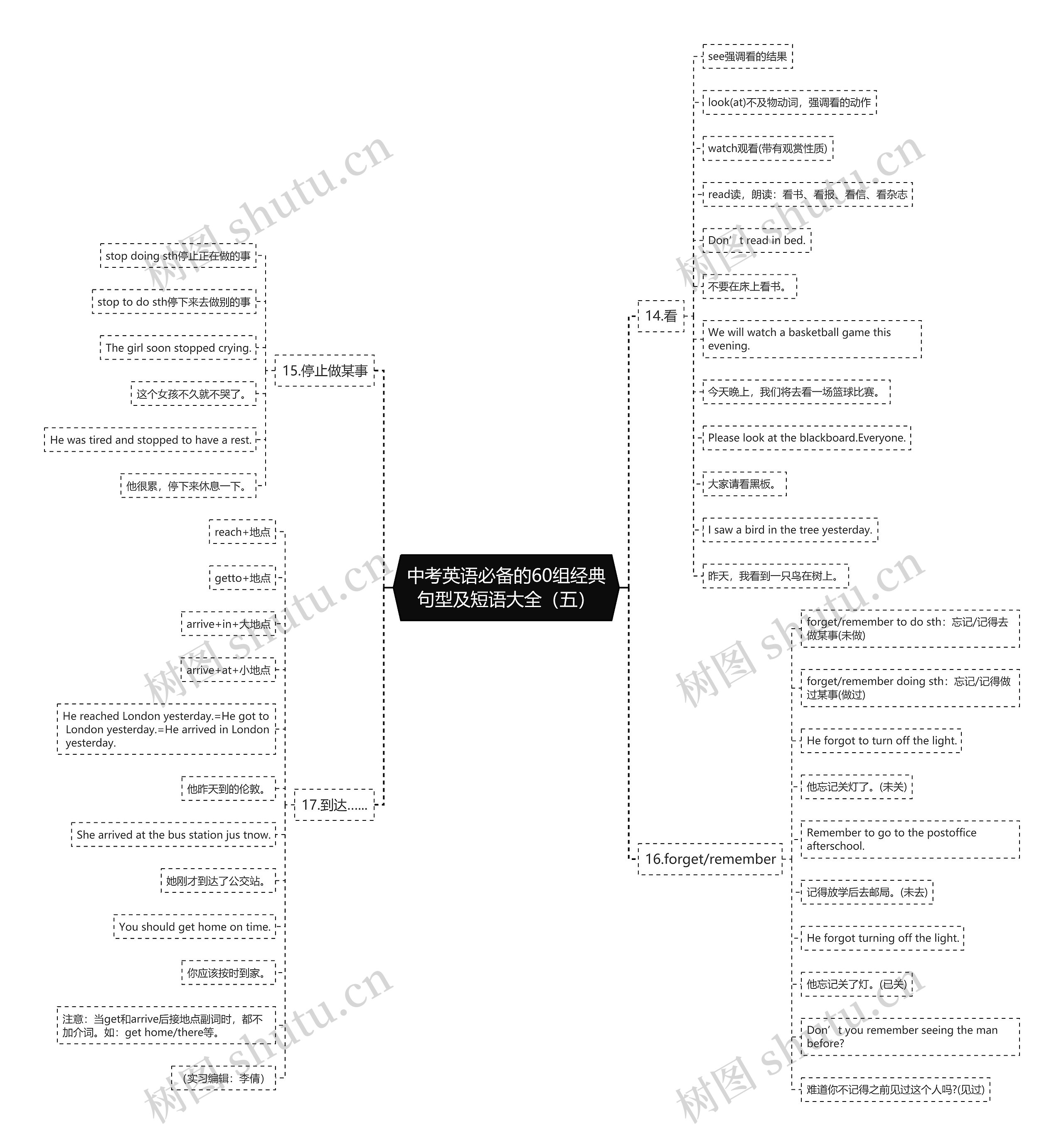 中考英语必备的60组经典句型及短语大全（五）思维导图