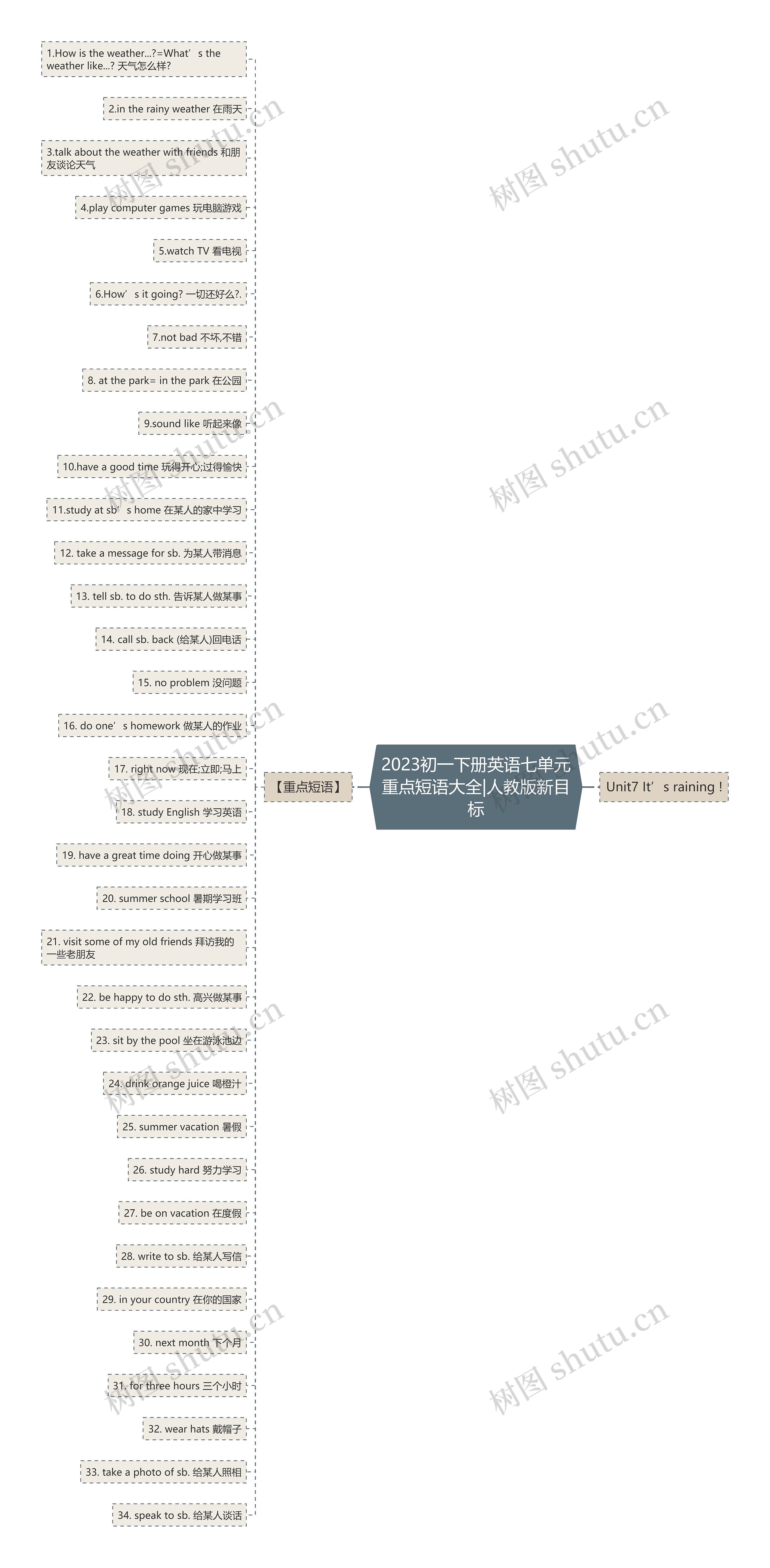 2023初一下册英语七单元重点短语大全|人教版新目标思维导图