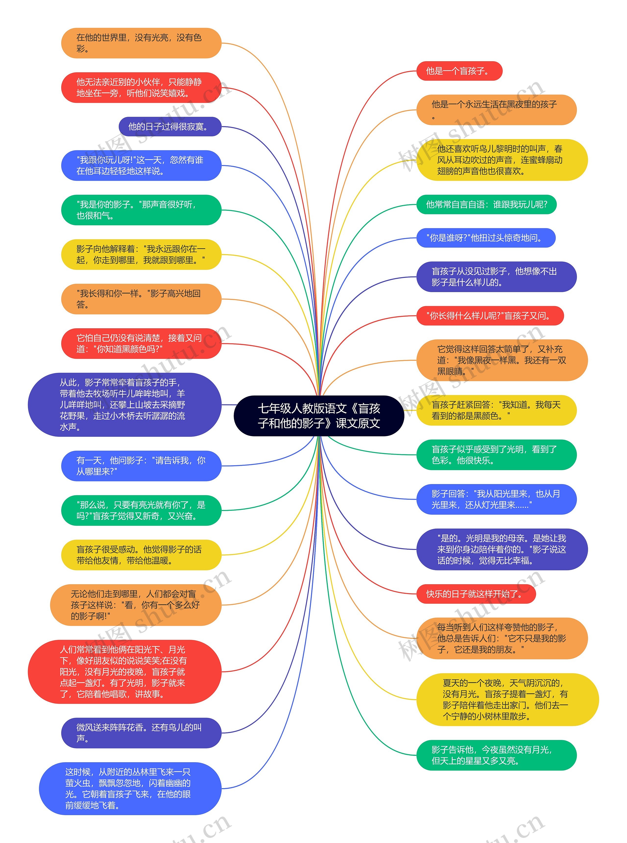 七年级人教版语文《盲孩子和他的影子》课文原文思维导图