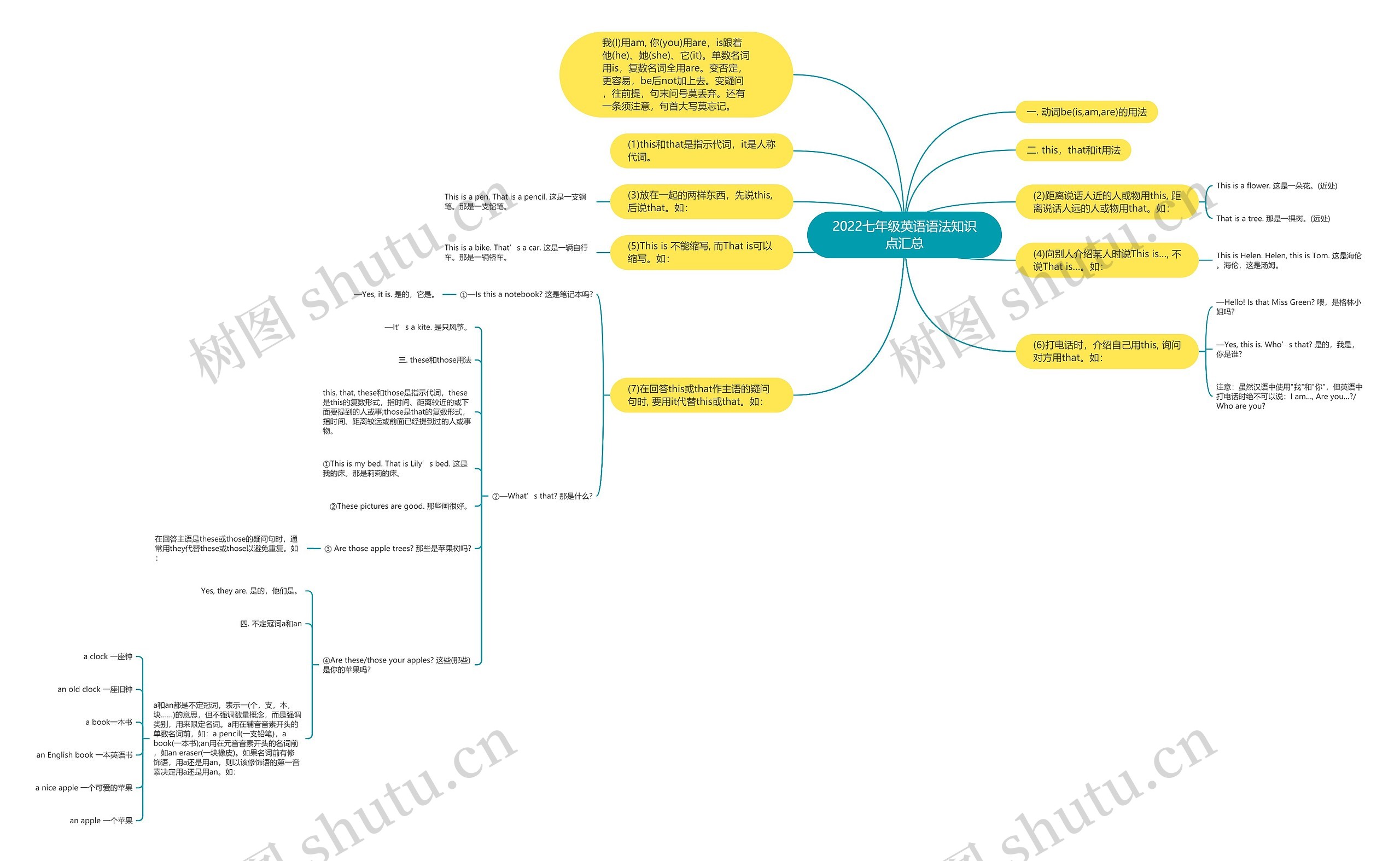2022七年级英语语法知识点汇总思维导图