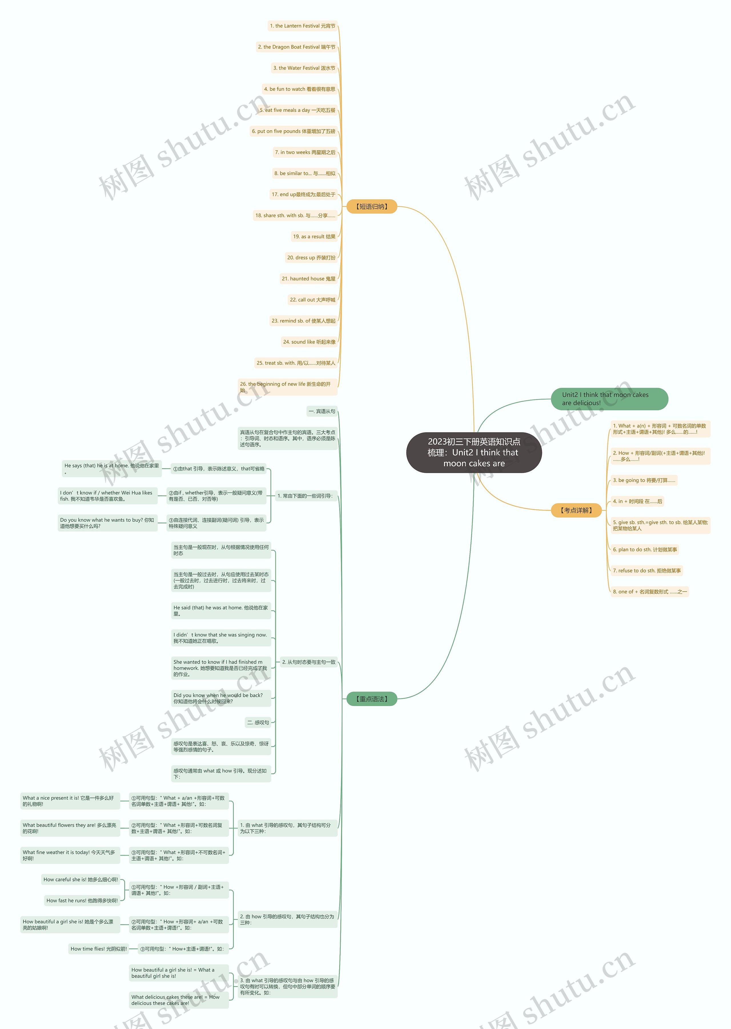 2023初三下册英语知识点梳理：Unit2 I think that moon cakes are思维导图