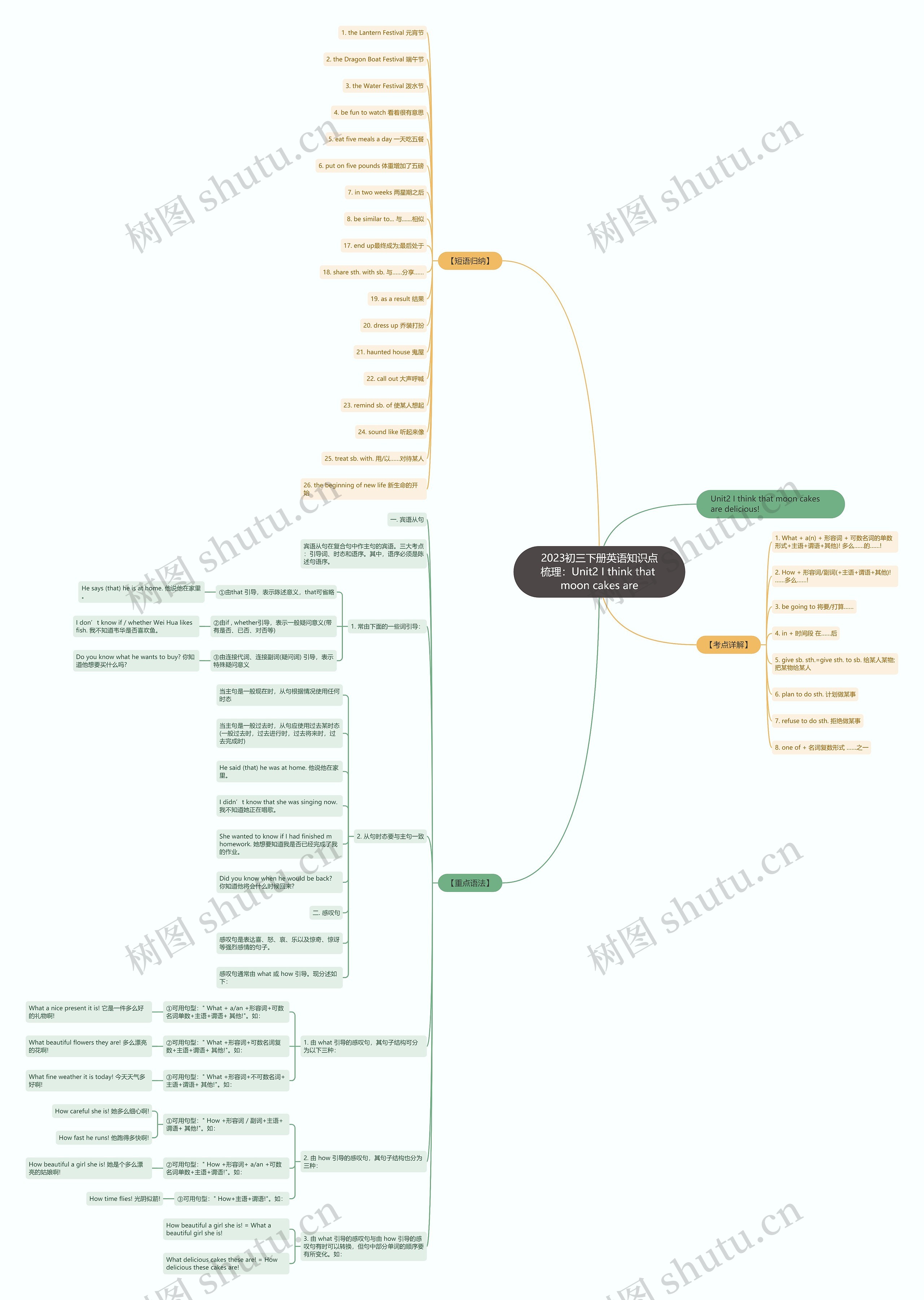 2023初三下册英语知识点梳理:Unit2 I think that moon cakes are 2023初三下册英语知识点梳理:Unit2 I think that moon cakes are