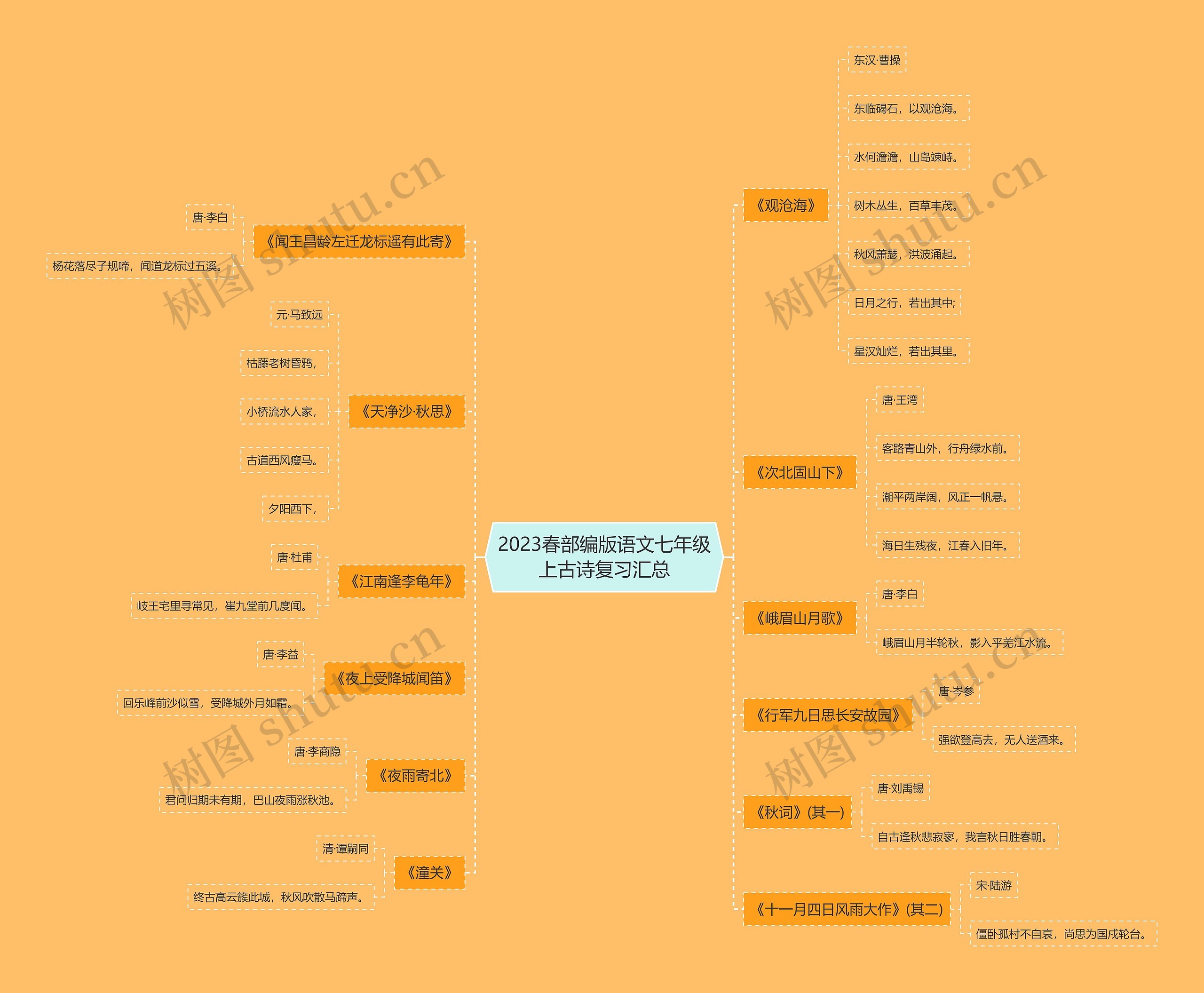 2023春部编版语文七年级上古诗复习汇总思维导图