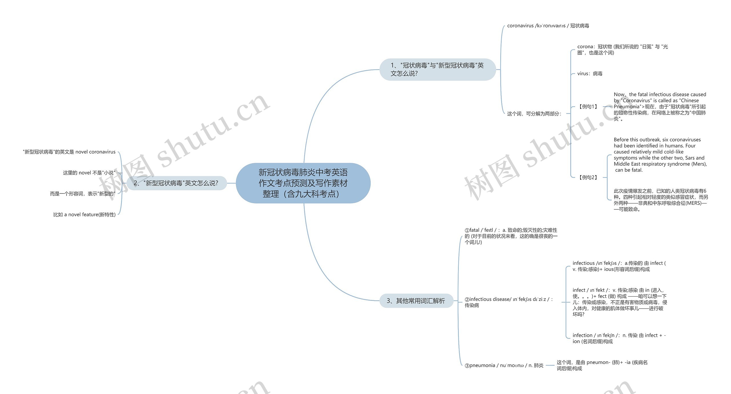 新冠状病毒肺炎中考英语作文考点预测及写作素材整理（含九大科考点）思维导图