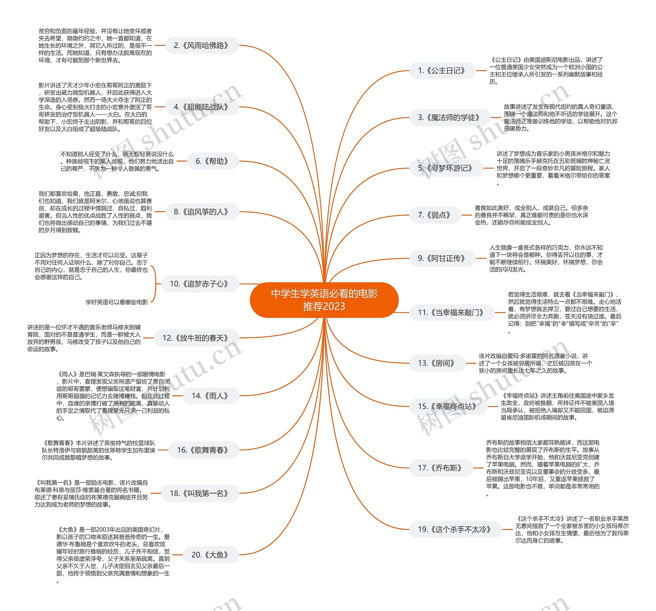 中学生学英语必看的电影推荐2023思维导图