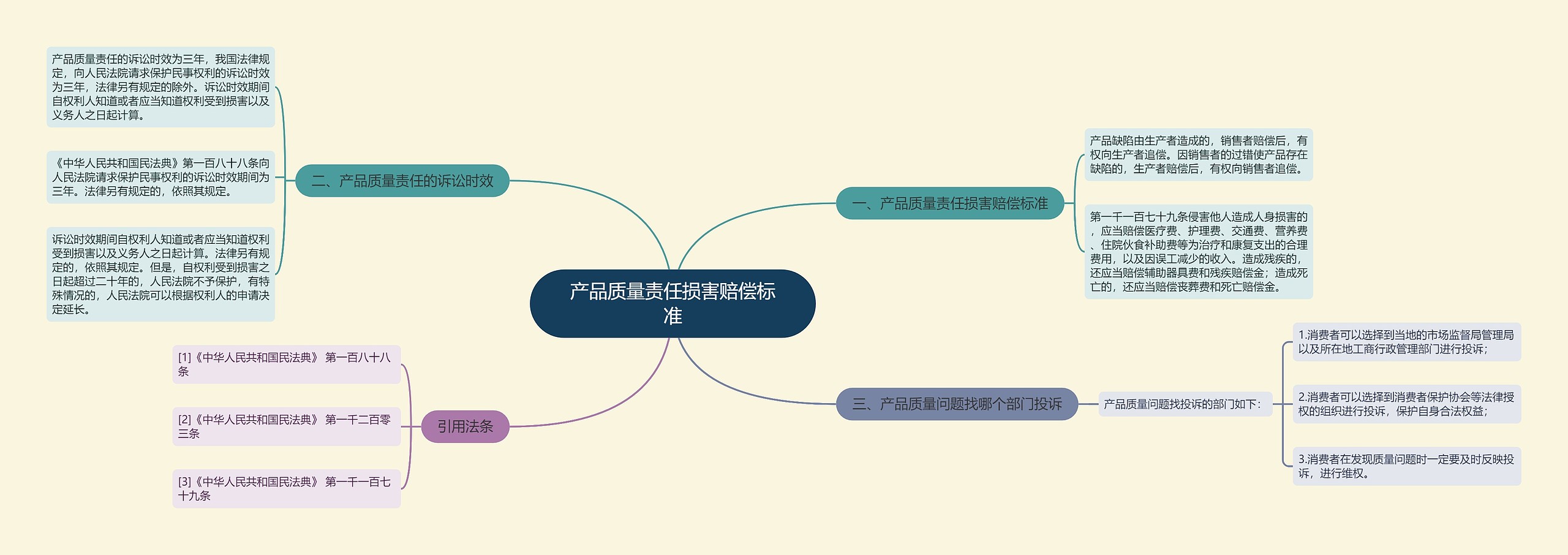 产品质量责任损害赔偿标准思维导图