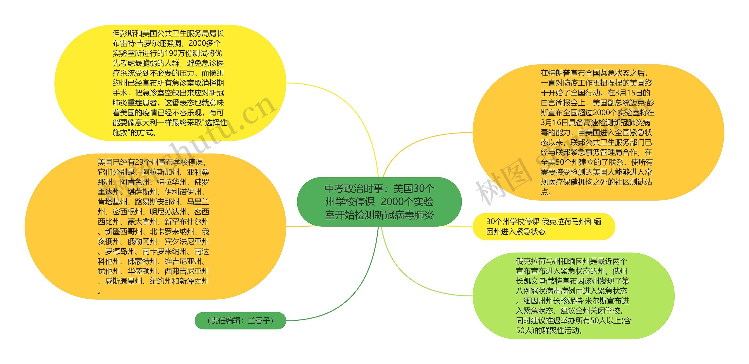 中考政治时事：美国30个州学校停课  2000个实验室开始检测新冠病毒肺炎思维导图