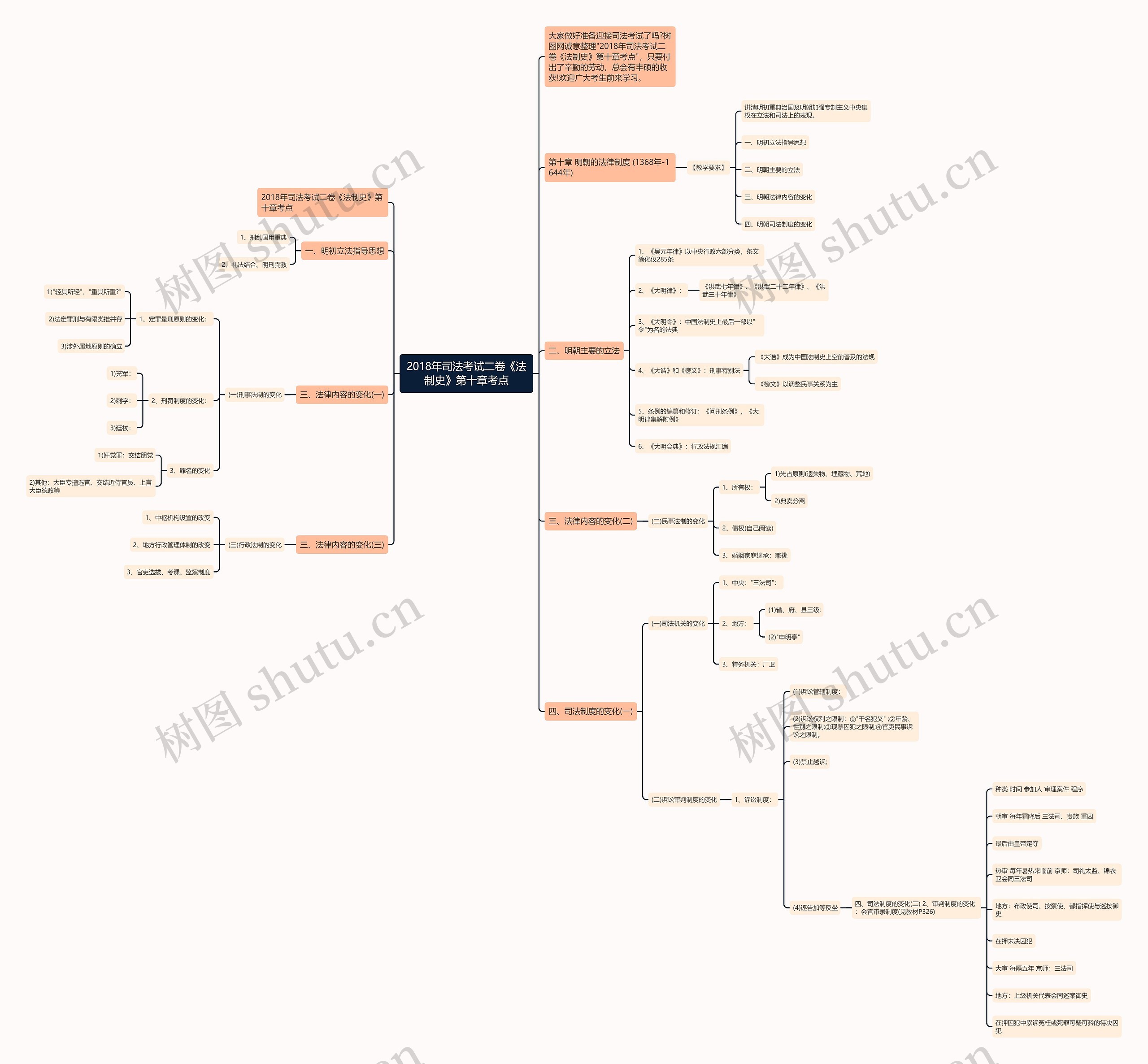 2018年司法考试二卷《法制史》第十章考点思维导图