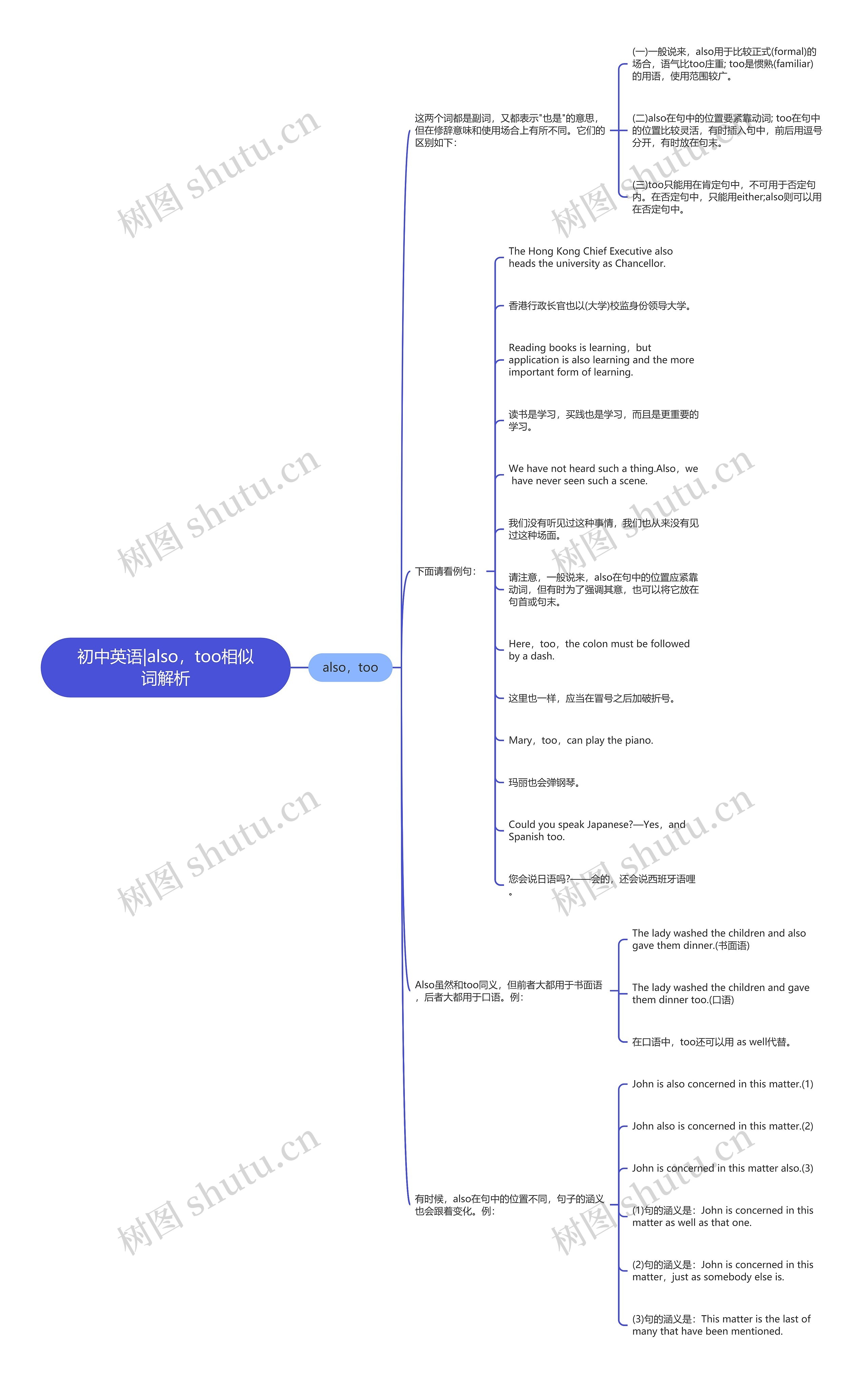 初中英语|also，too相似词解析思维导图