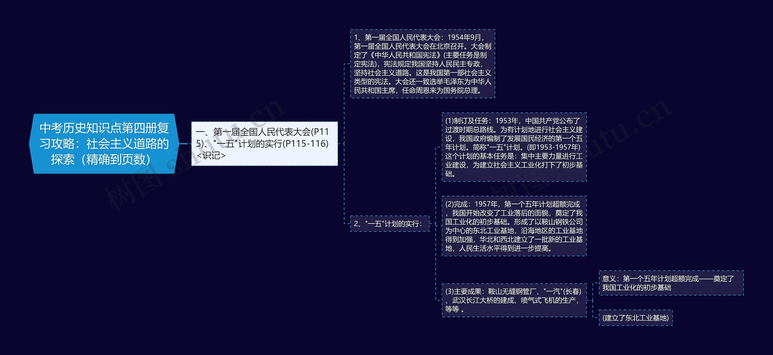 中考历史知识点第四册复习攻略：社会主义道路的探索（精确到页数）思维导图