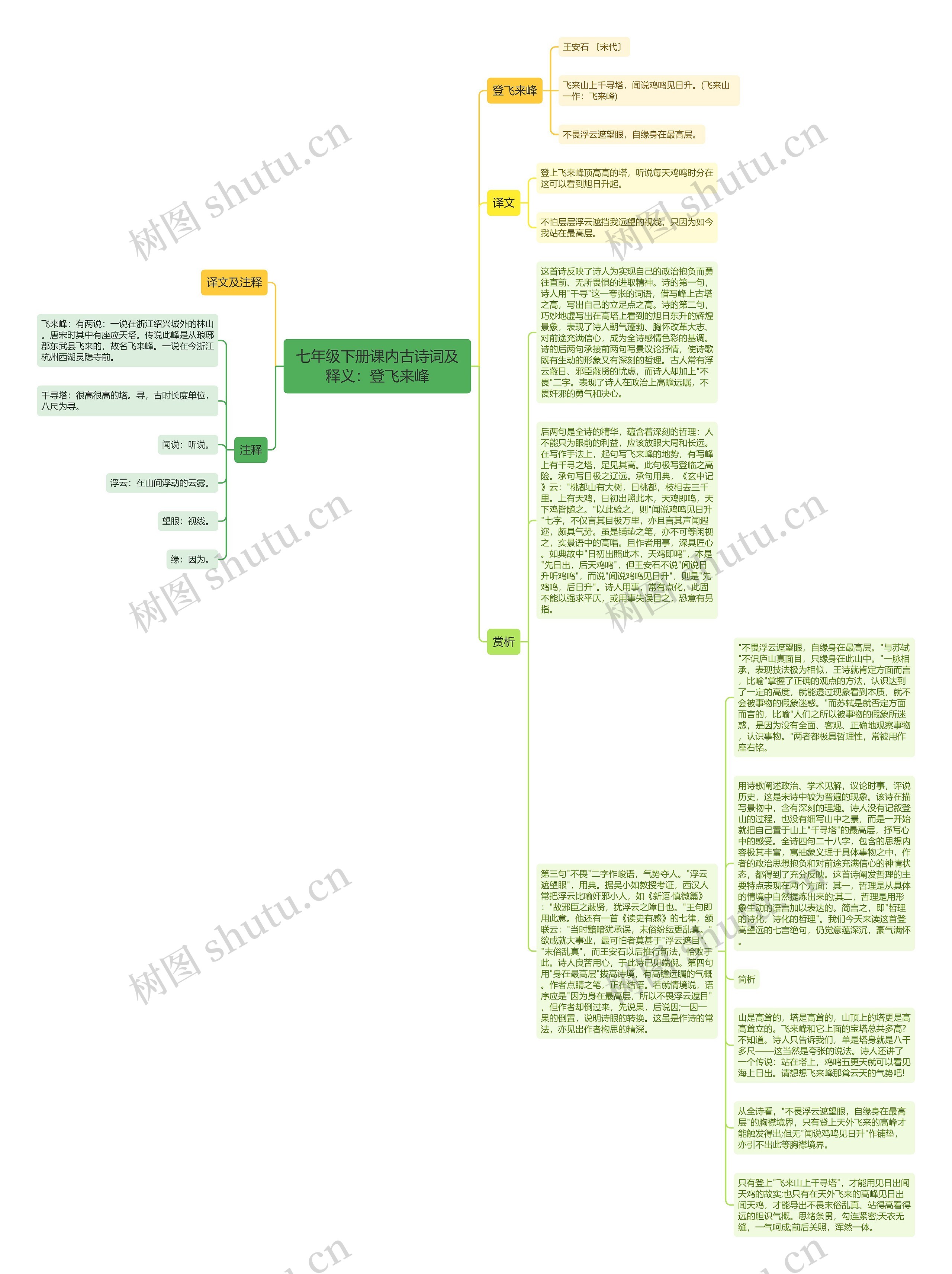 七年级下册课内古诗词及释义：登飞来峰思维导图