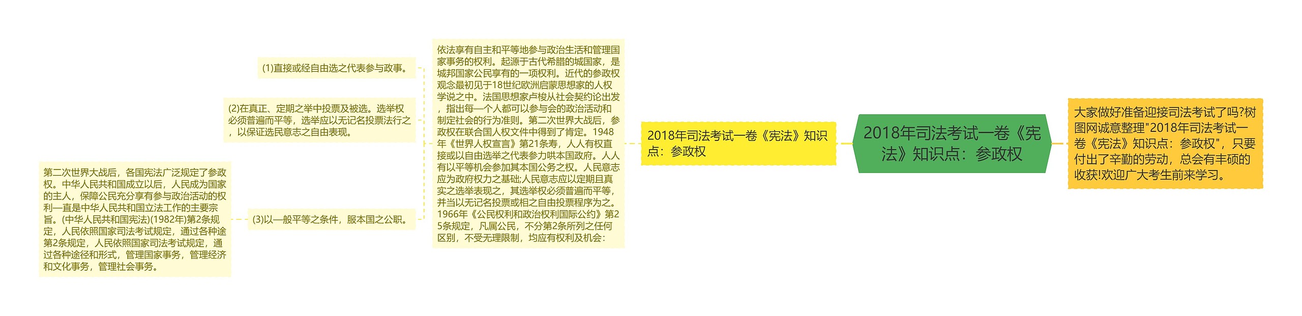 2018年司法考试一卷《宪法》知识点：参政权思维导图