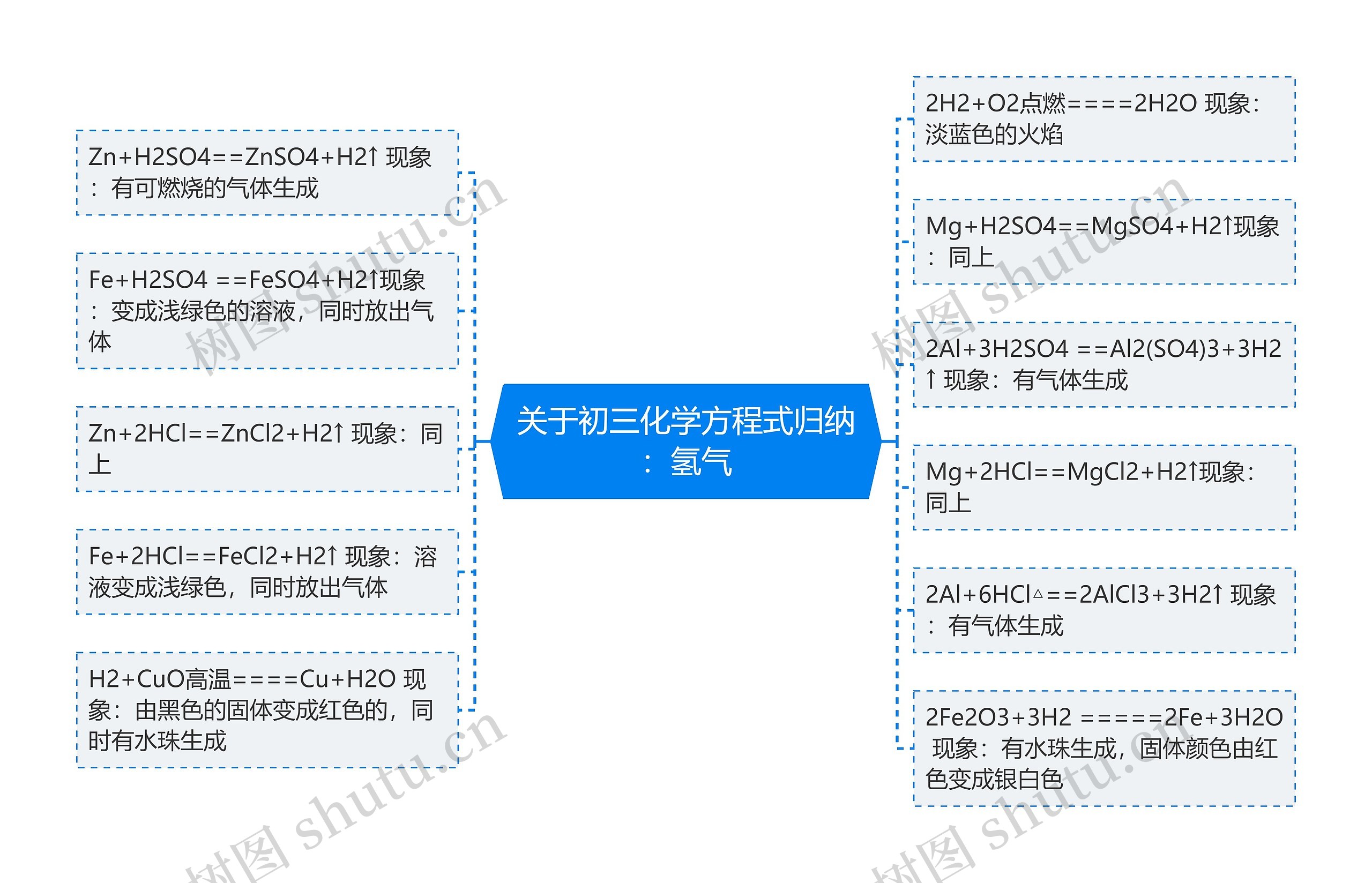 关于初三化学方程式归纳：氢气思维导图