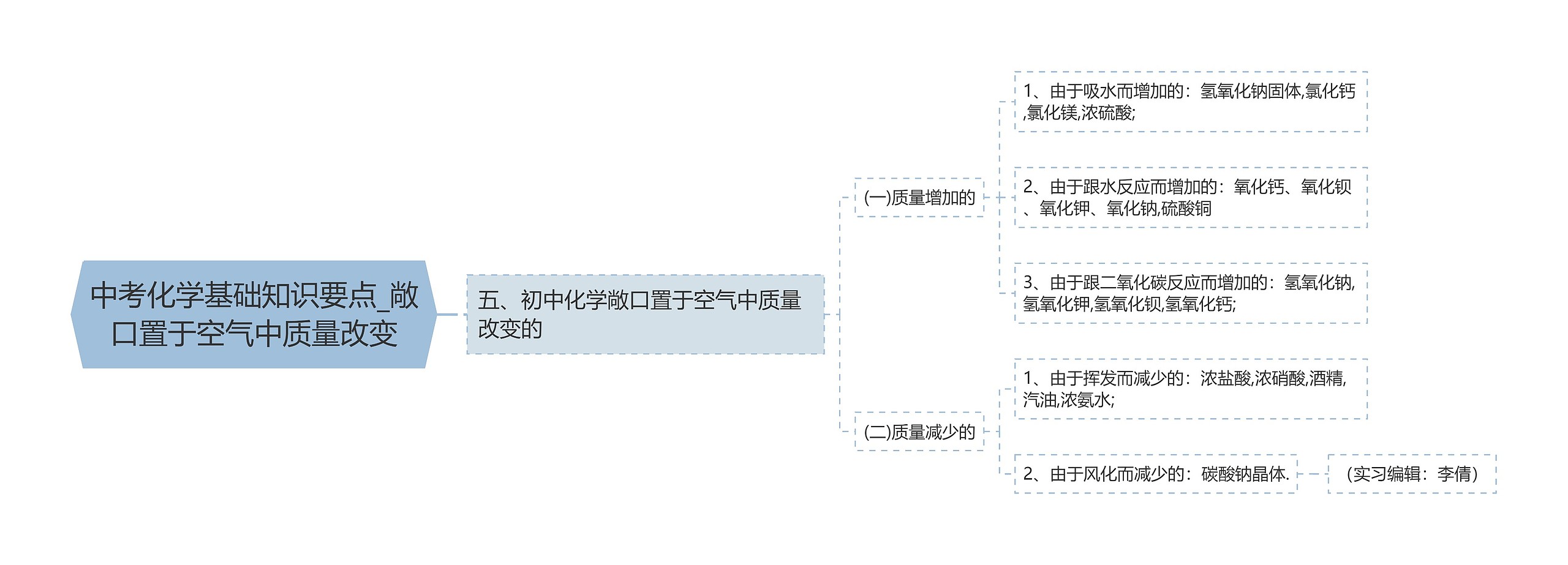 中考化学基础知识要点_敞口置于空气中质量改变