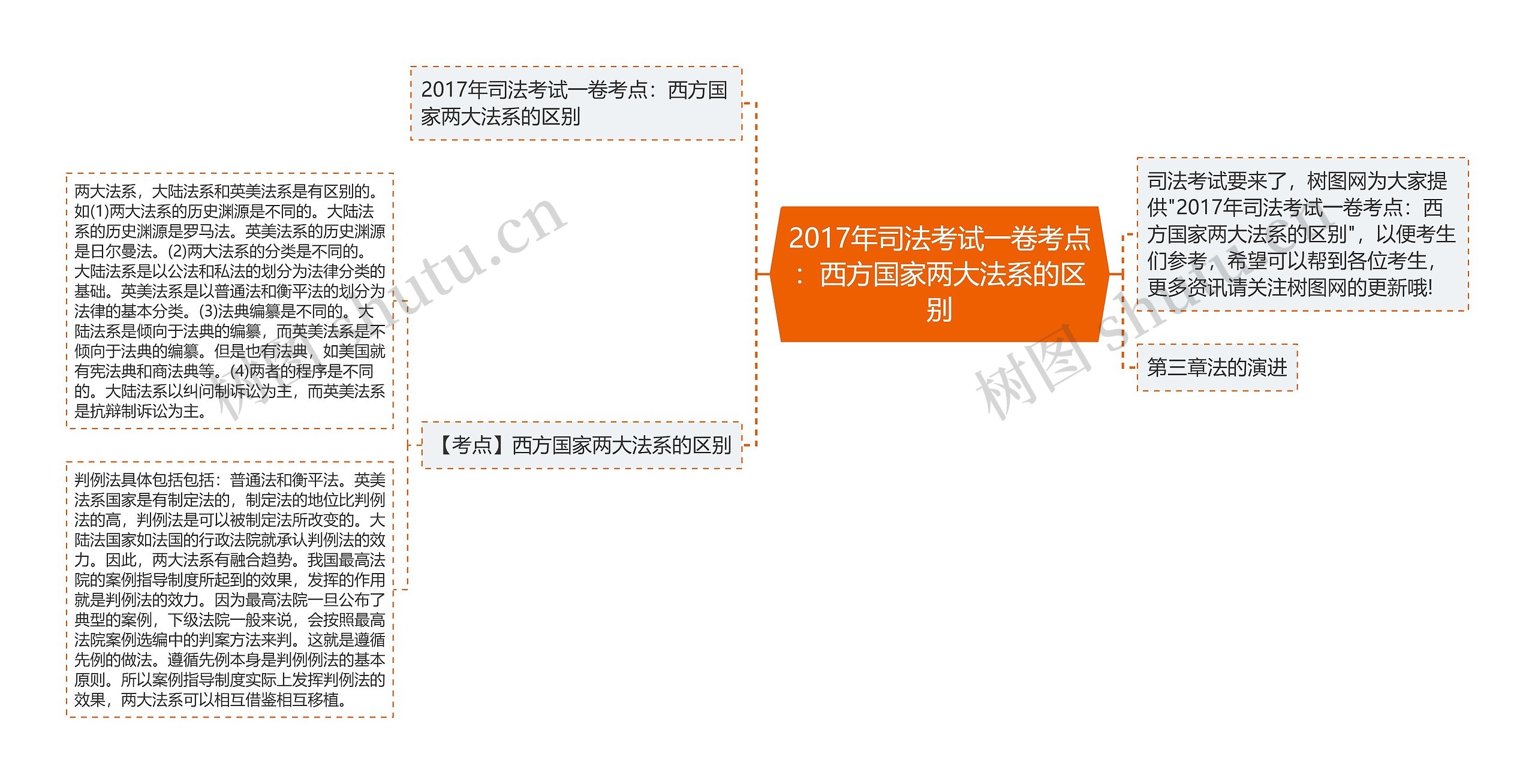 2017年司法考试一卷考点：西方国家两大法系的区别