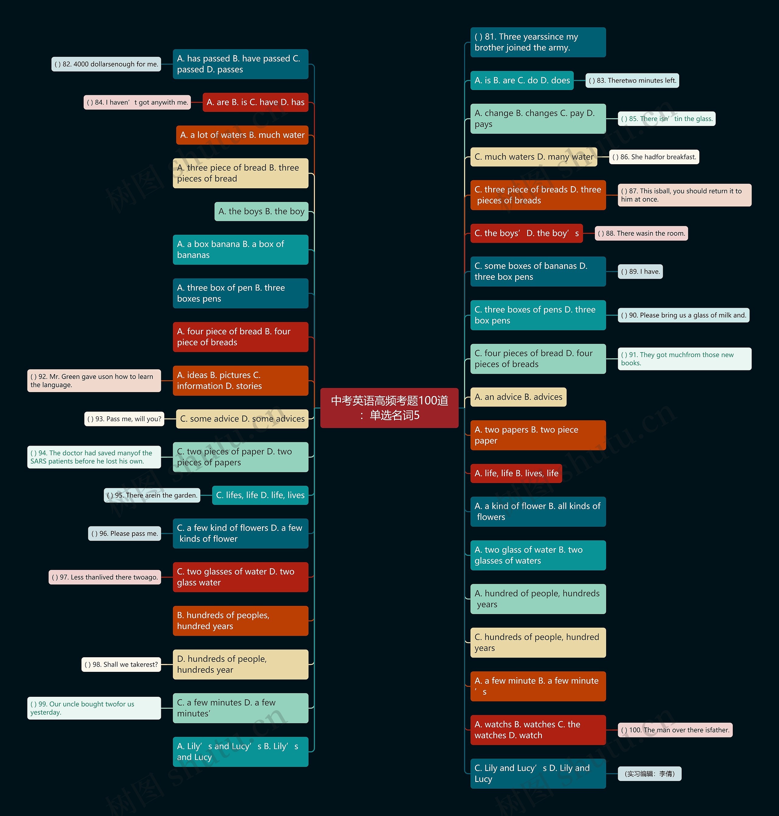 中考英语高频考题100道:单选名词5思维导图高清图 中考英语高频考题100道:单选名词5思维导图
