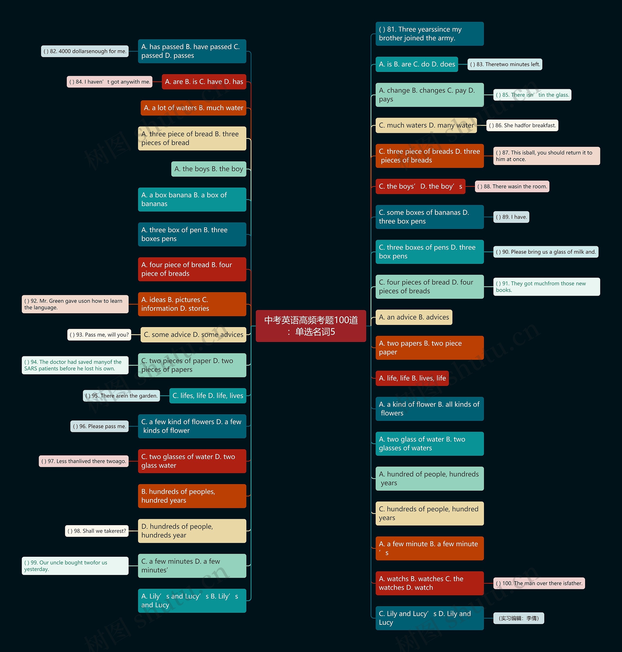 中考英语高频考题100道：单选名词5思维导图