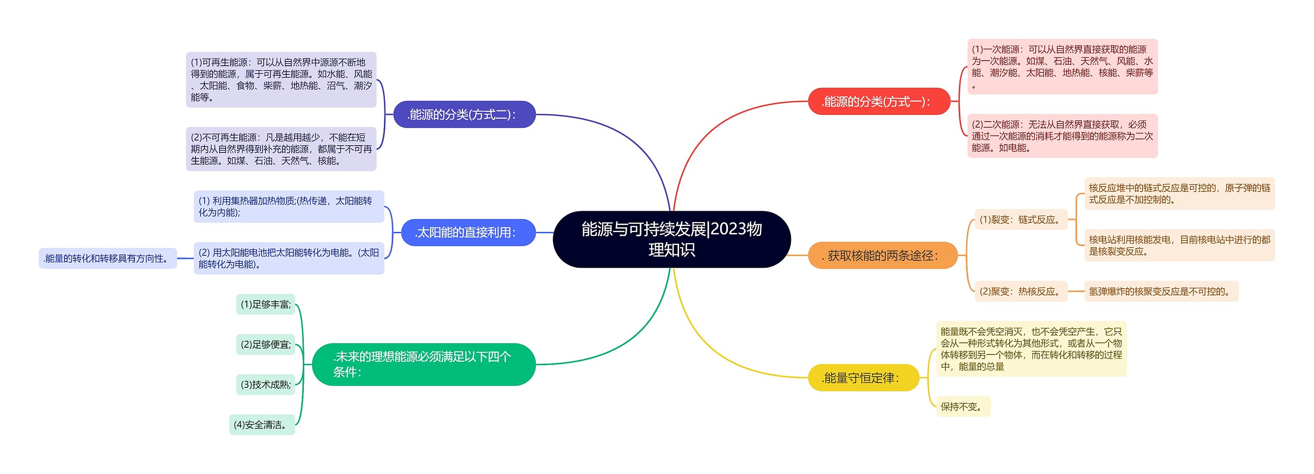 能源与可持续发展|2023物理知识思维导图