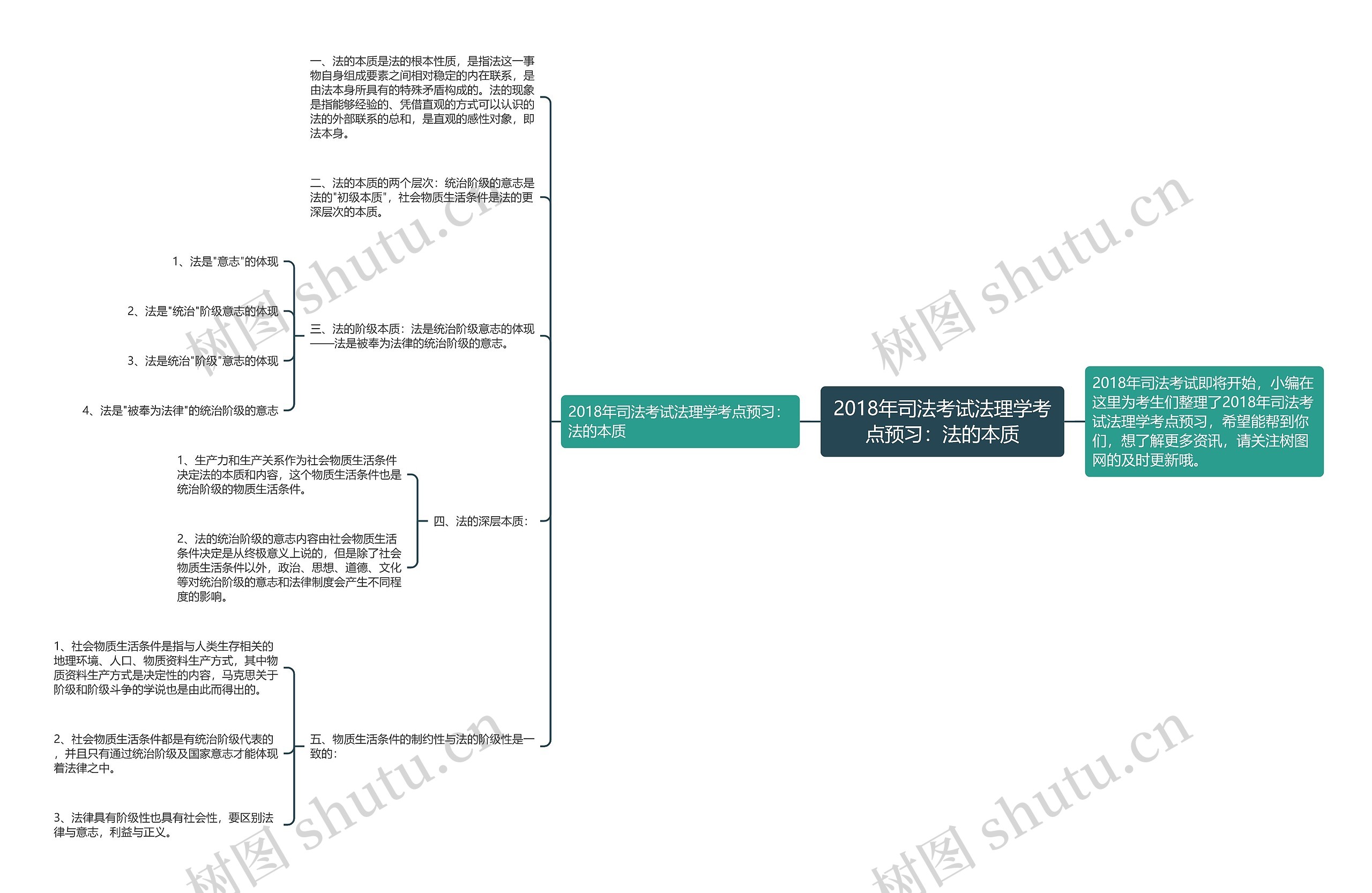 2018年司法考试法理学考点预习：法的本质