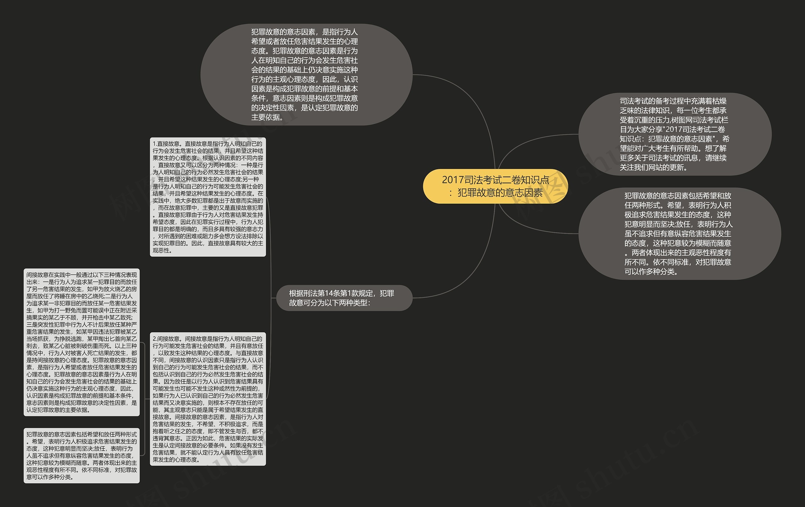 2017司法考试二卷知识点：犯罪故意的意志因素思维导图