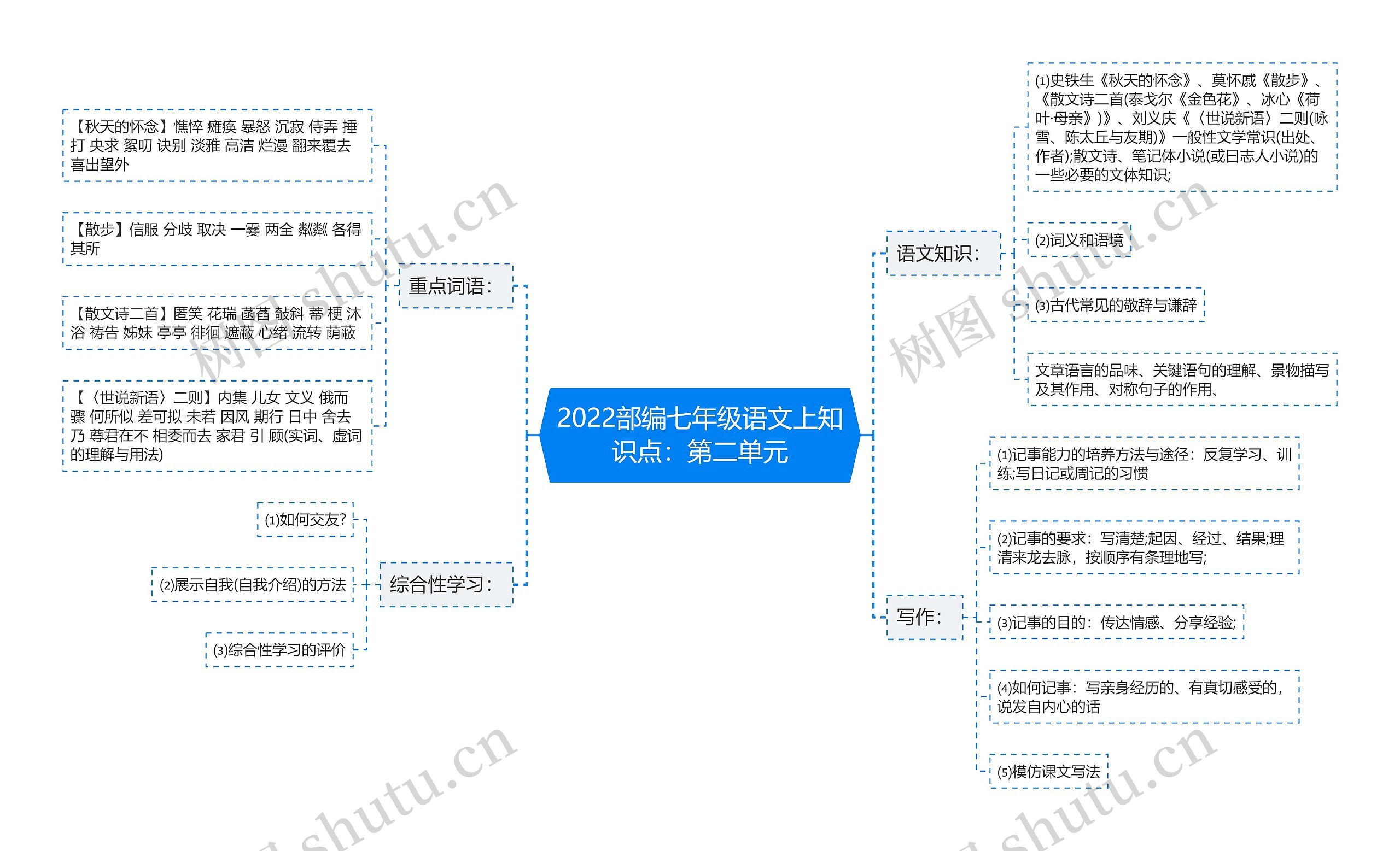 2022部编七年级语文上知识点：第二单元