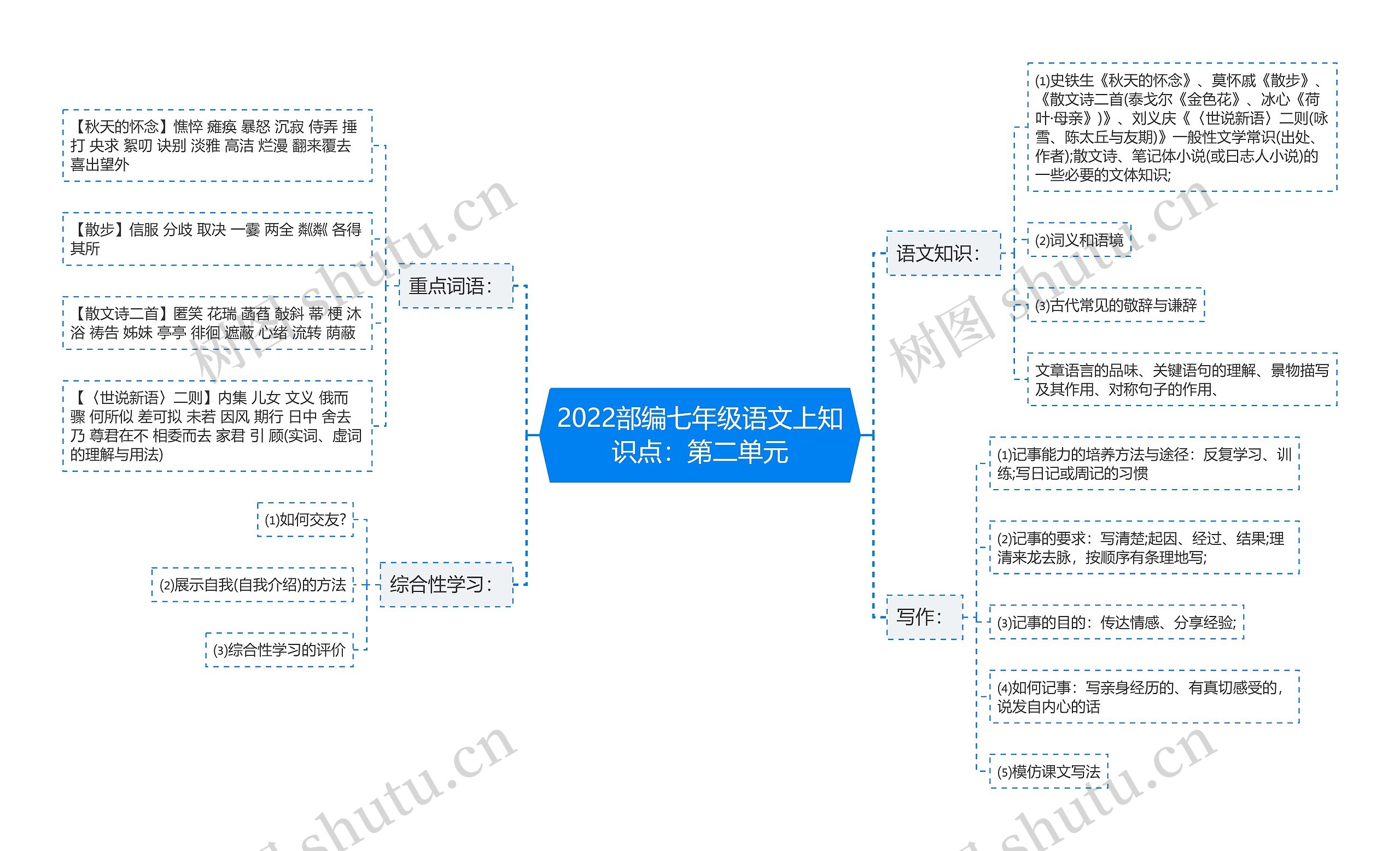 2022部编七年级语文上知识点：第二单元思维导图