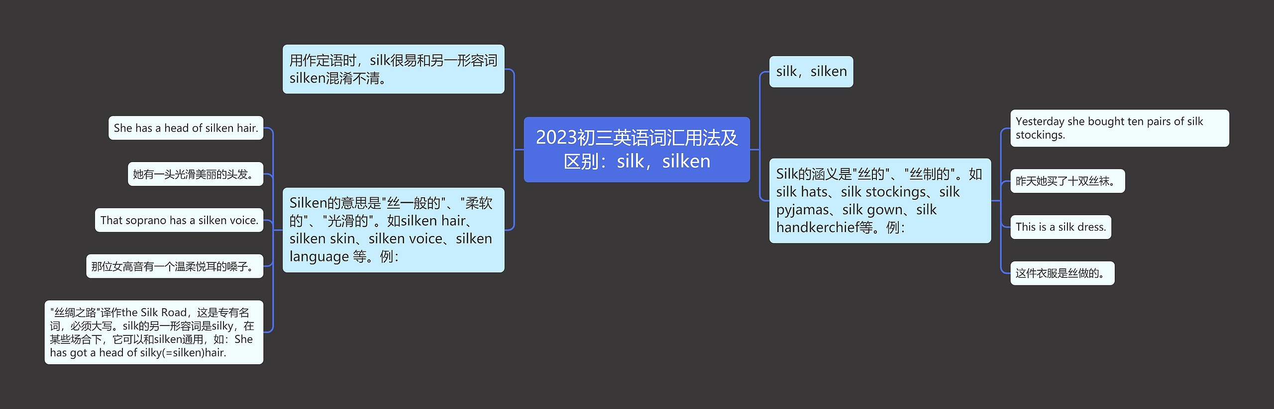 2023初三英语词汇用法及区别：silk，silken思维导图