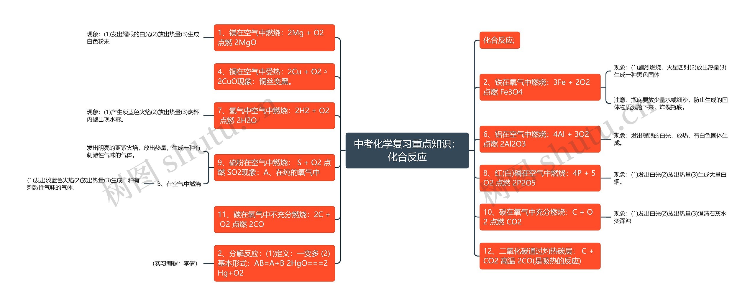 中考化学复习重点知识：化合反应思维导图