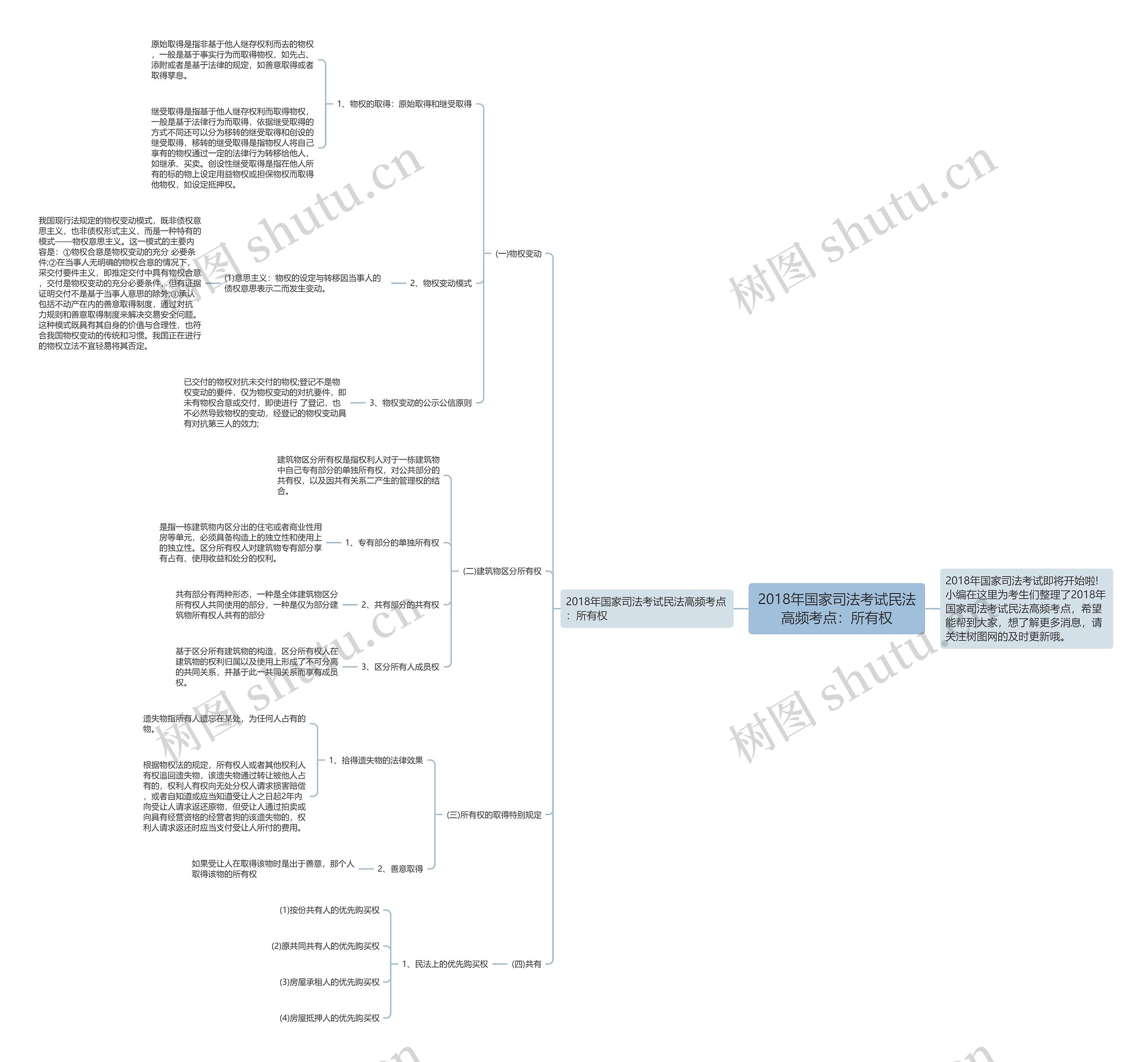 2018年国家司法考试民法高频考点：所有权思维导图
